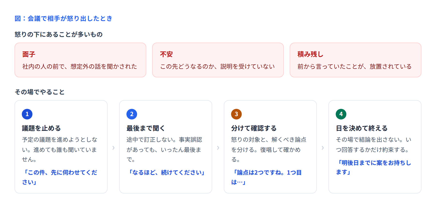 会議で相手が怒り出したときの手順
