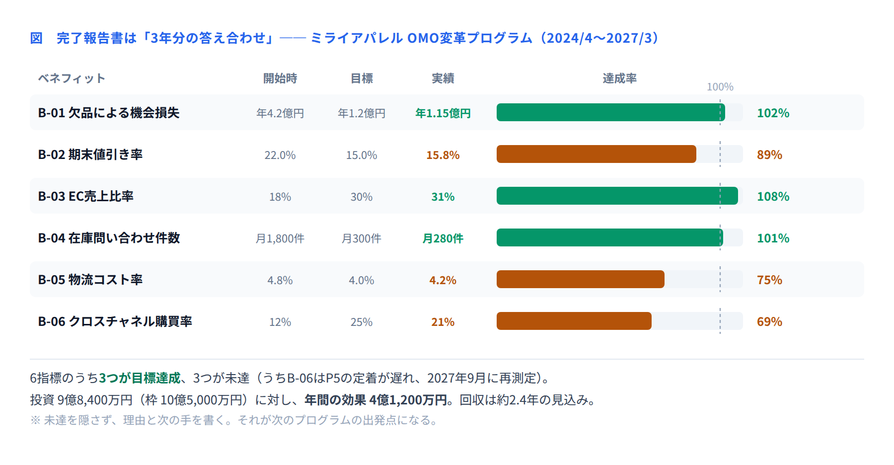 図 ベネフィット実現の最終結果