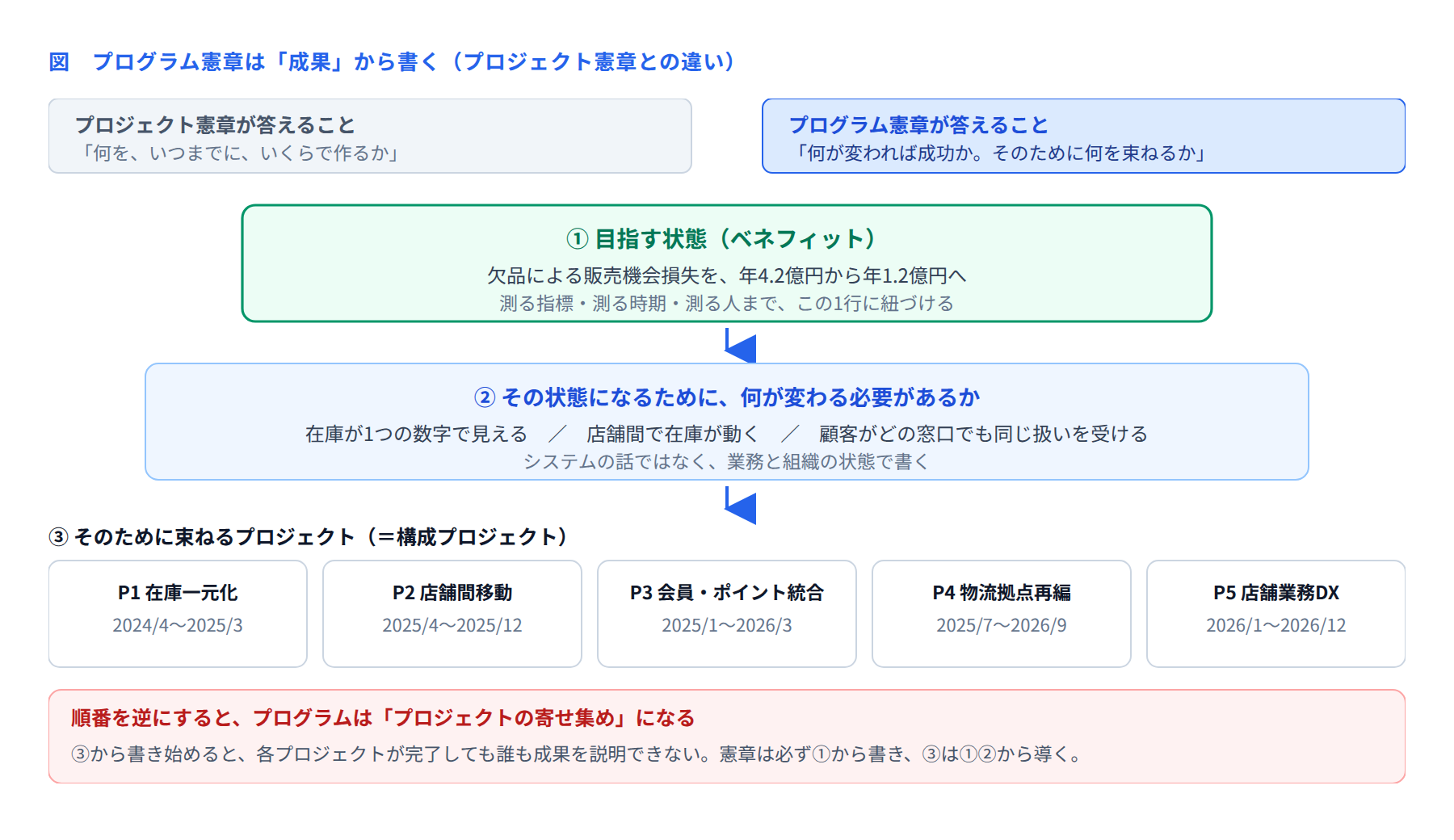 図 プログラム憲章は成果から書く