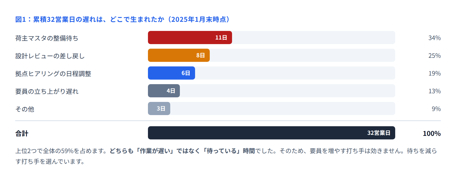 図1 累積32営業日の遅れの内訳