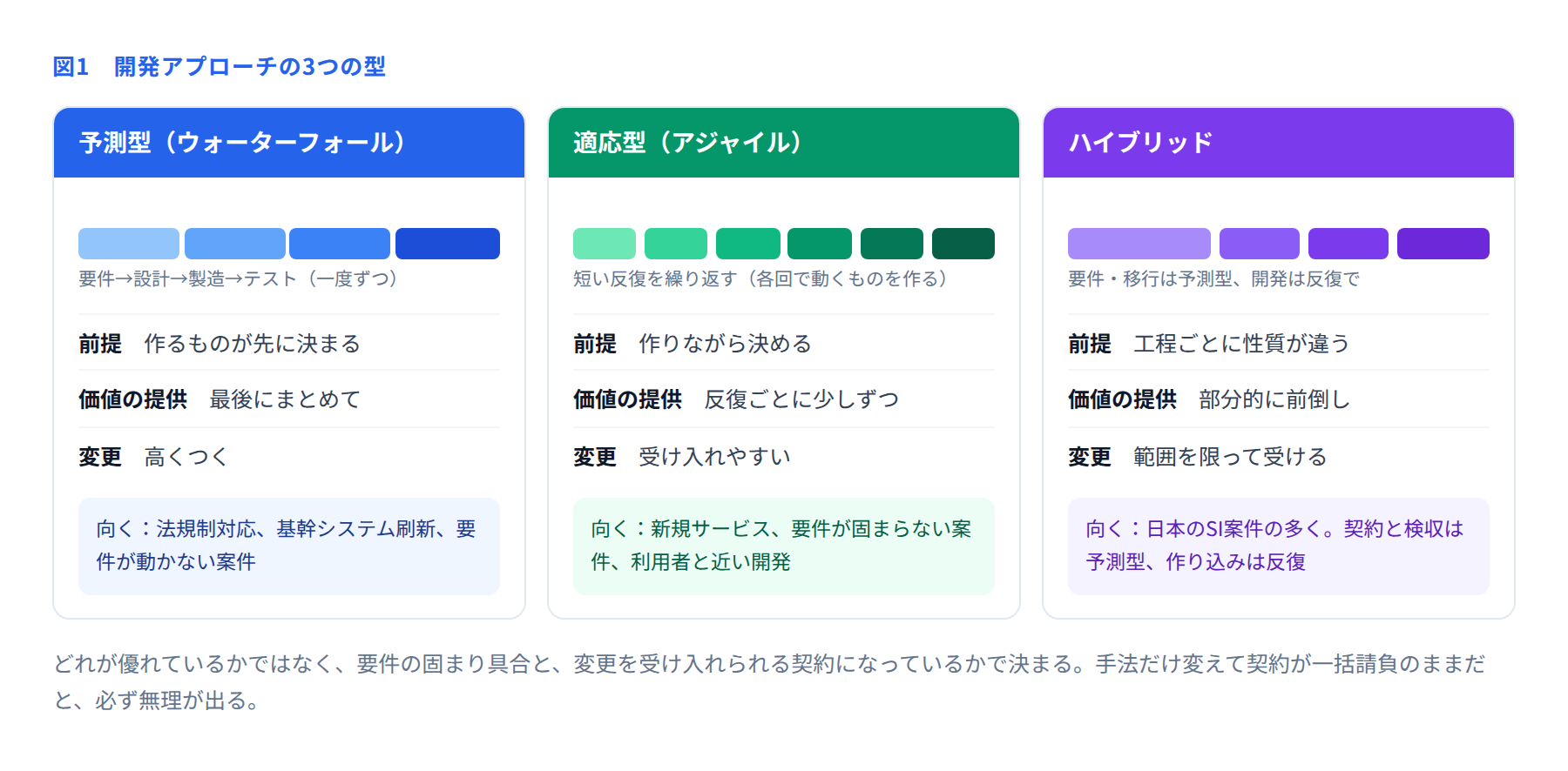 予測型・適応型・ハイブリッドの3つの開発アプローチを比べた図