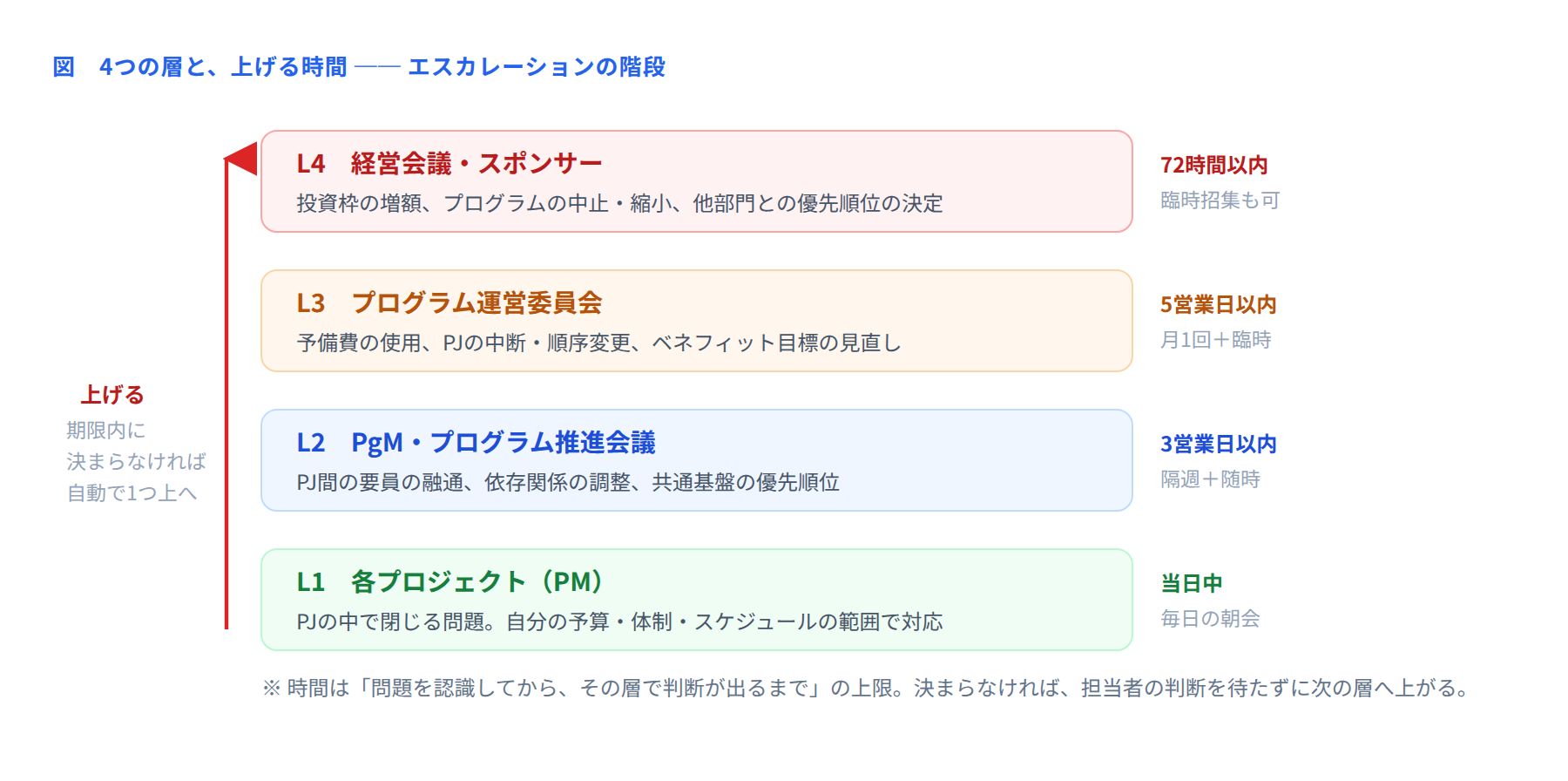図 エスカレーションの4つの層