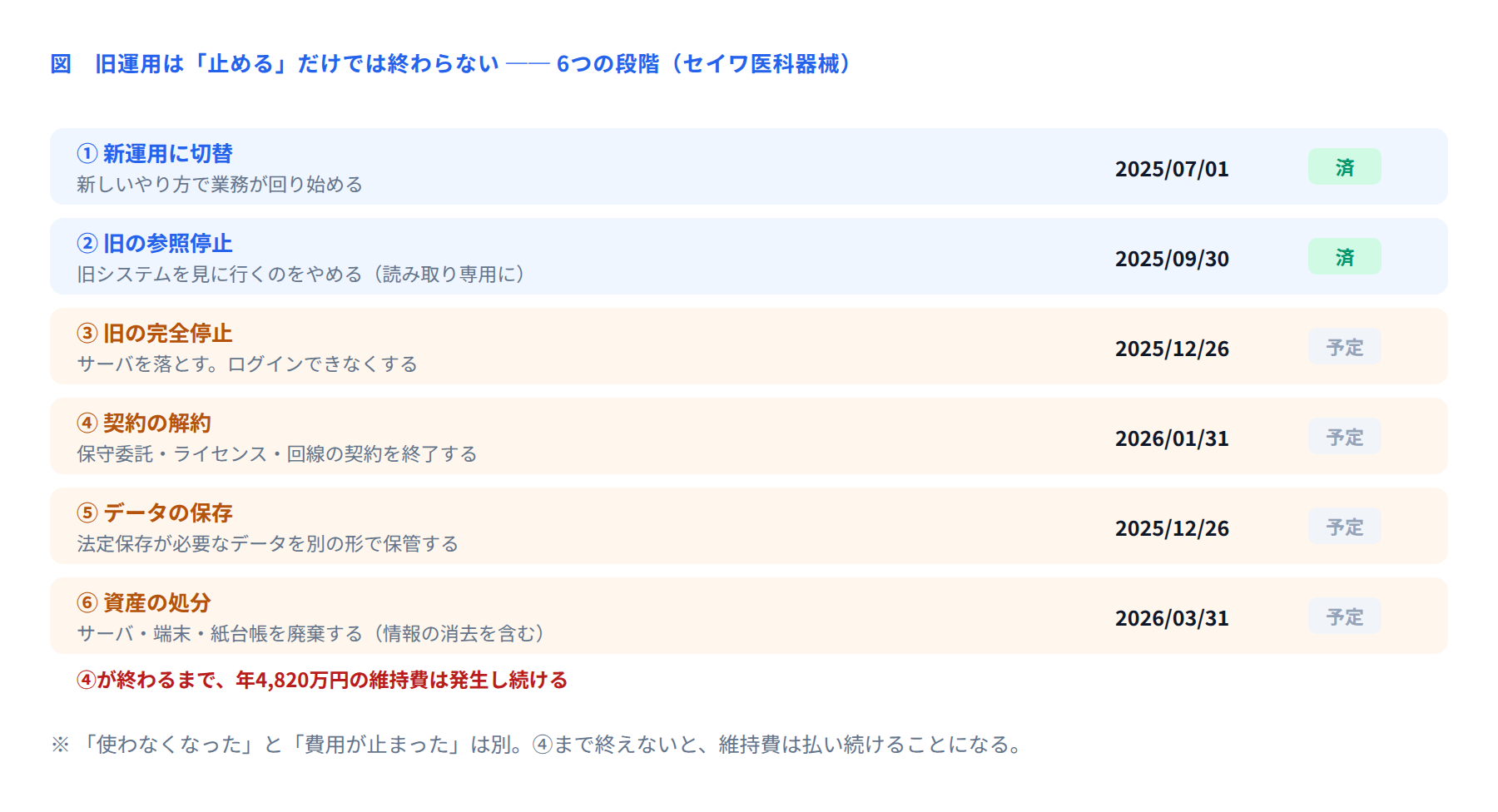 図 旧運用停止の6段階