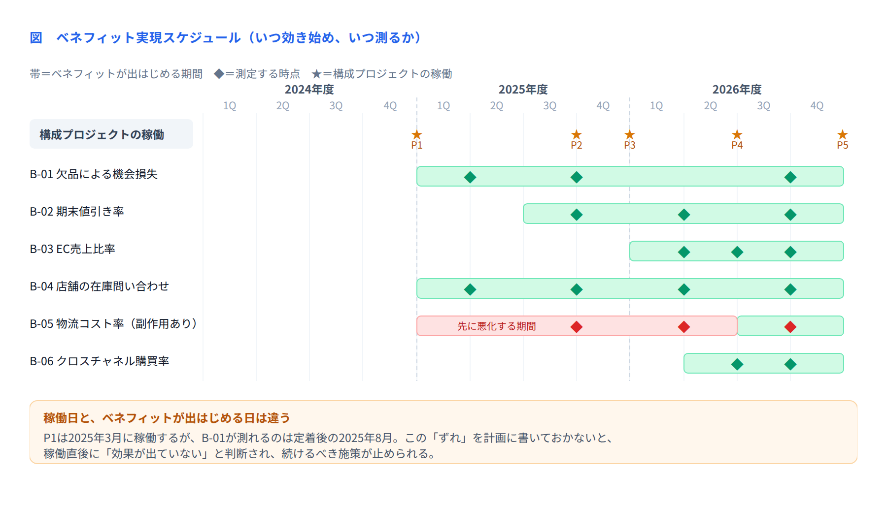図 ベネフィット実現スケジュール