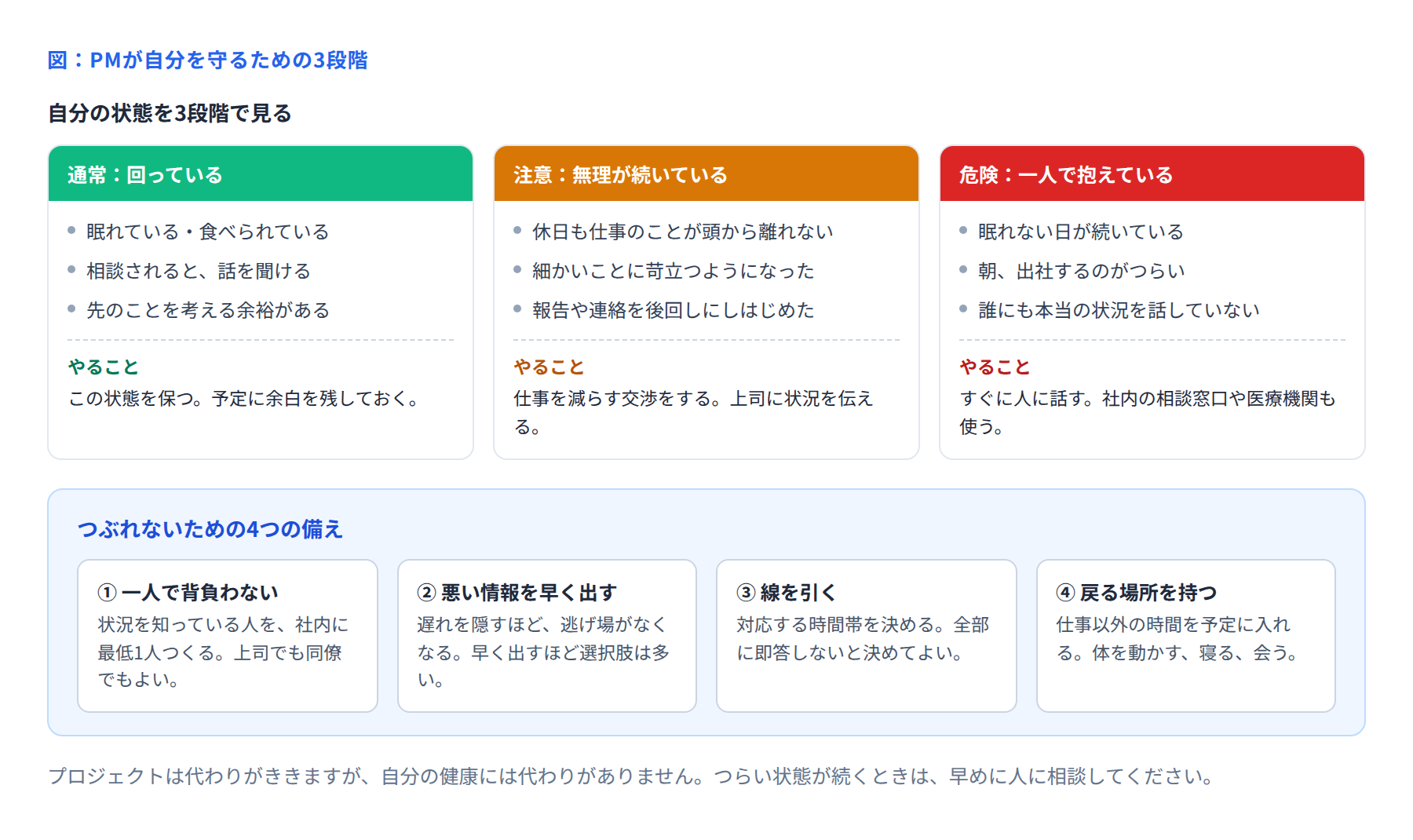 PMが自分を守るための3段階と備えの図