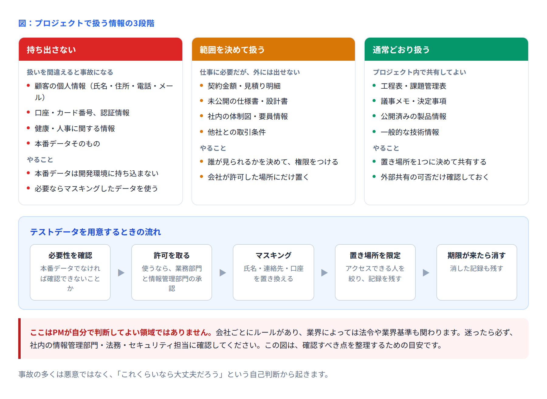 プロジェクトで扱う情報の3段階の図