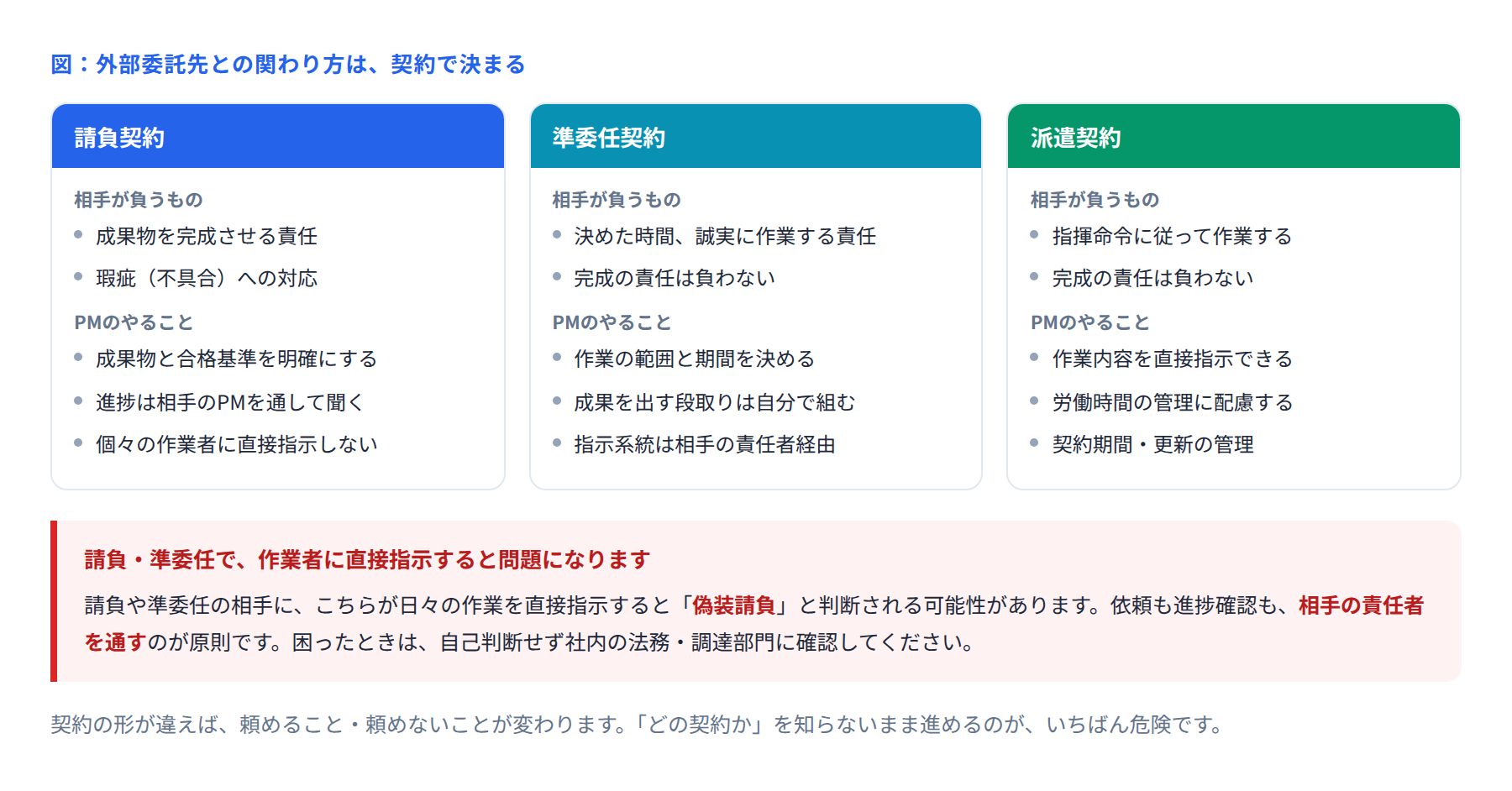 請負・準委任・派遣の違いの図