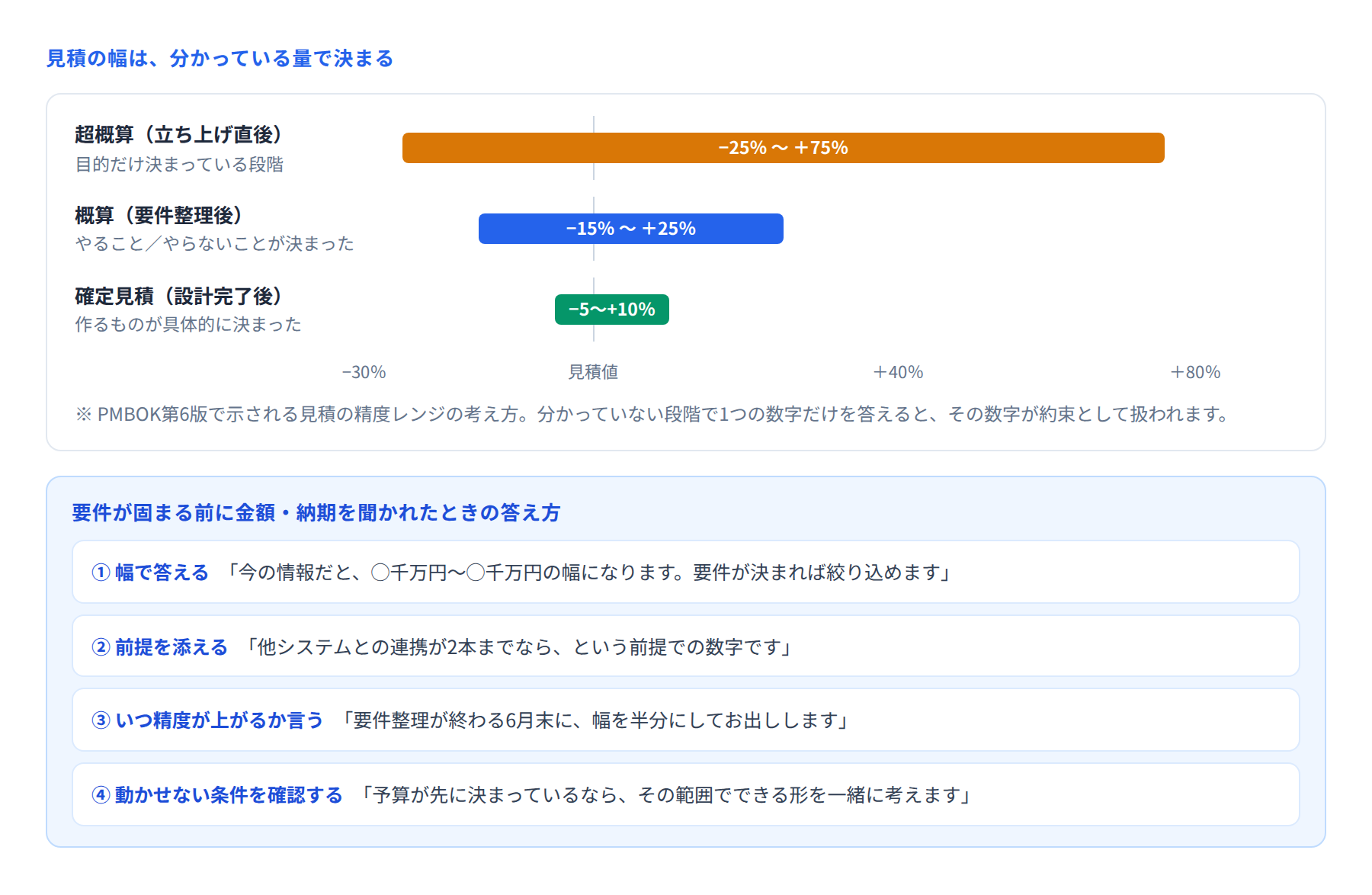 超概算・概算・確定見積の精度の幅と、金額・納期を聞かれたときの答え方4つを示した図