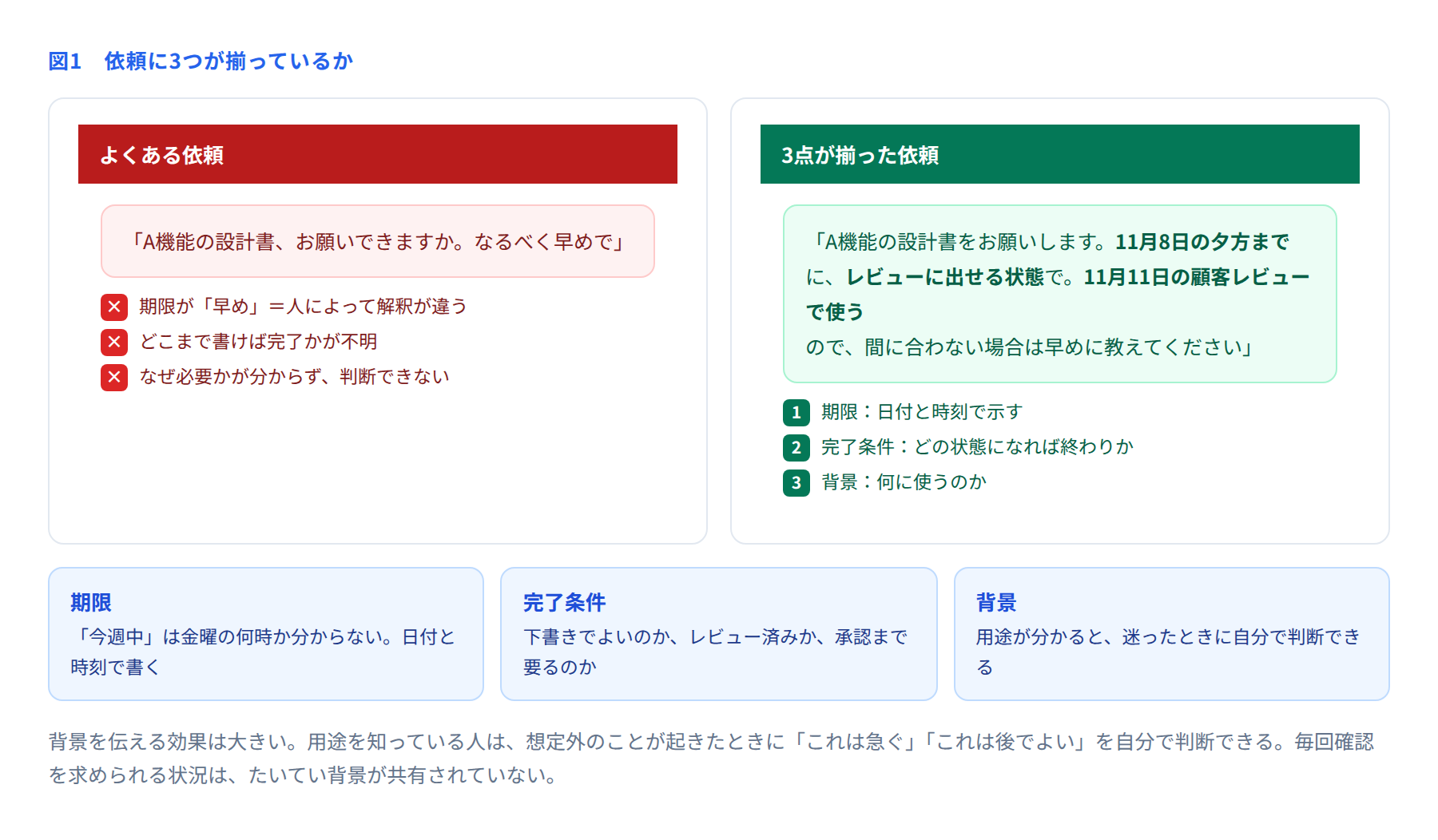 曖昧な依頼と、期限・完了条件・背景が揃った依頼を比べた図