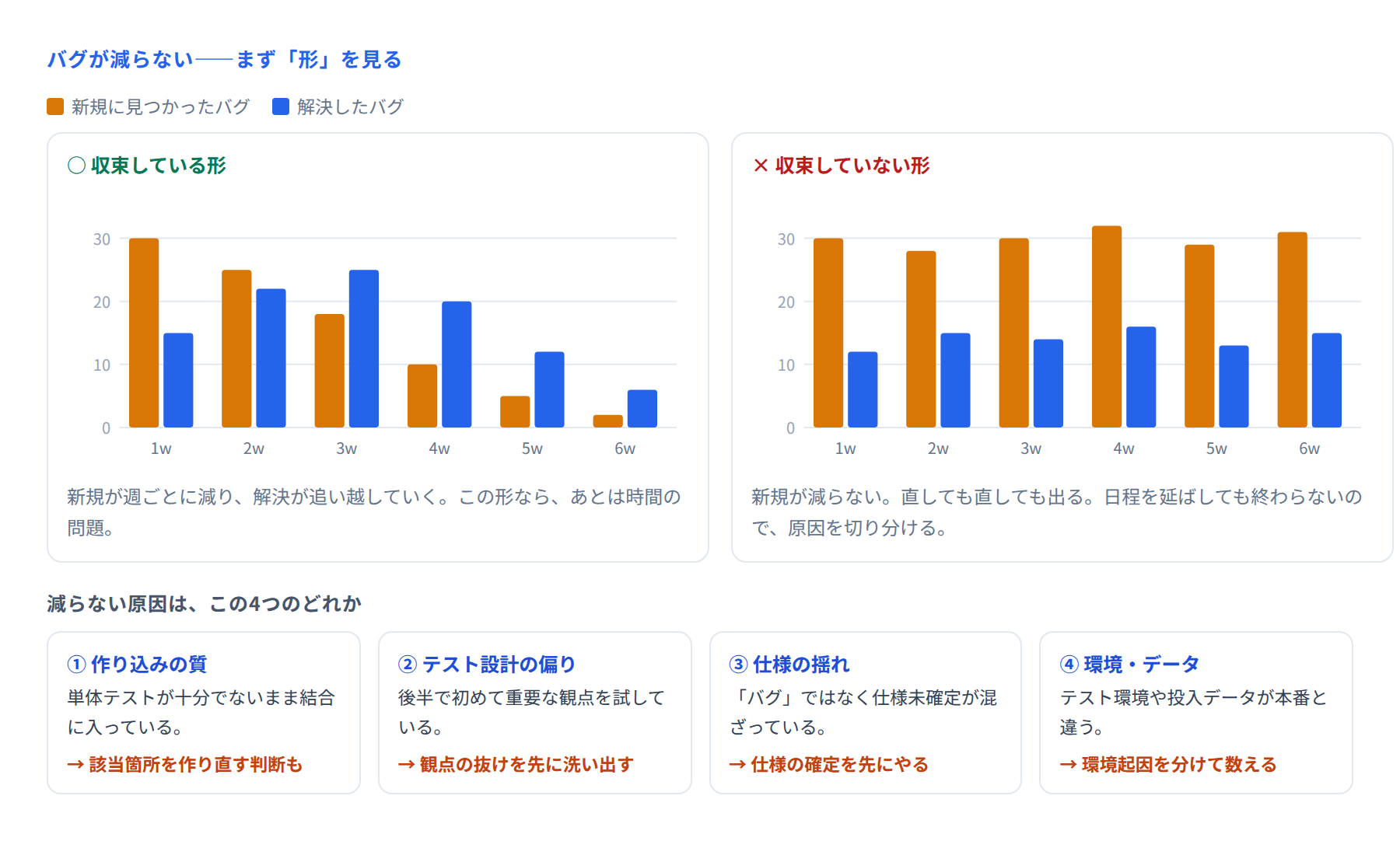 バグの週次推移が収束する形としない形の比較と、減らない4つの原因を示した図
