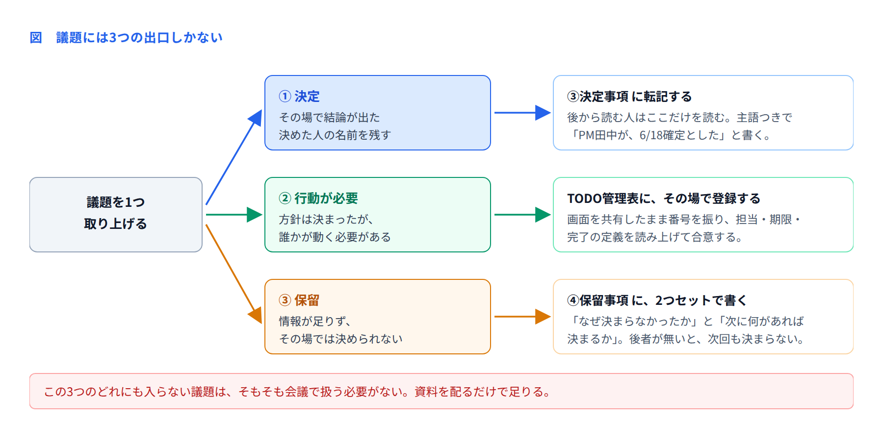 図 議題には3つの出口しかない