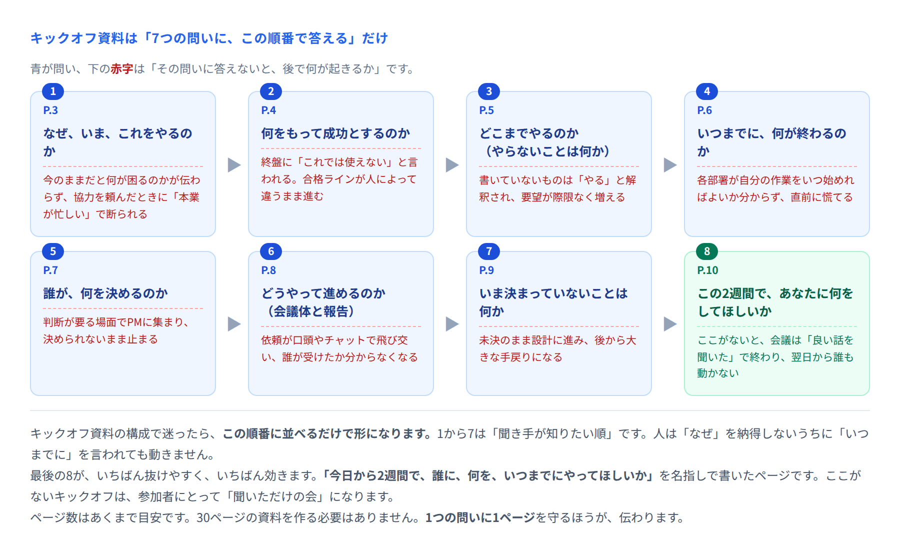 図 キックオフ資料の7つの問い