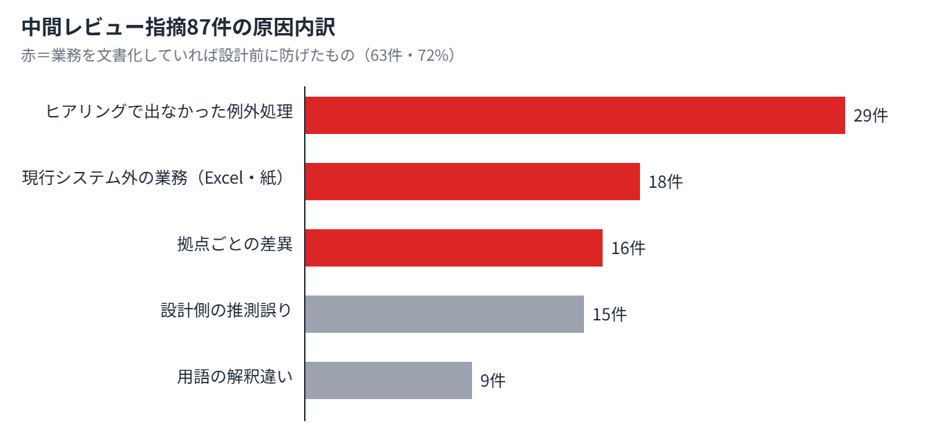 中間レビュー指摘87件の原因内訳