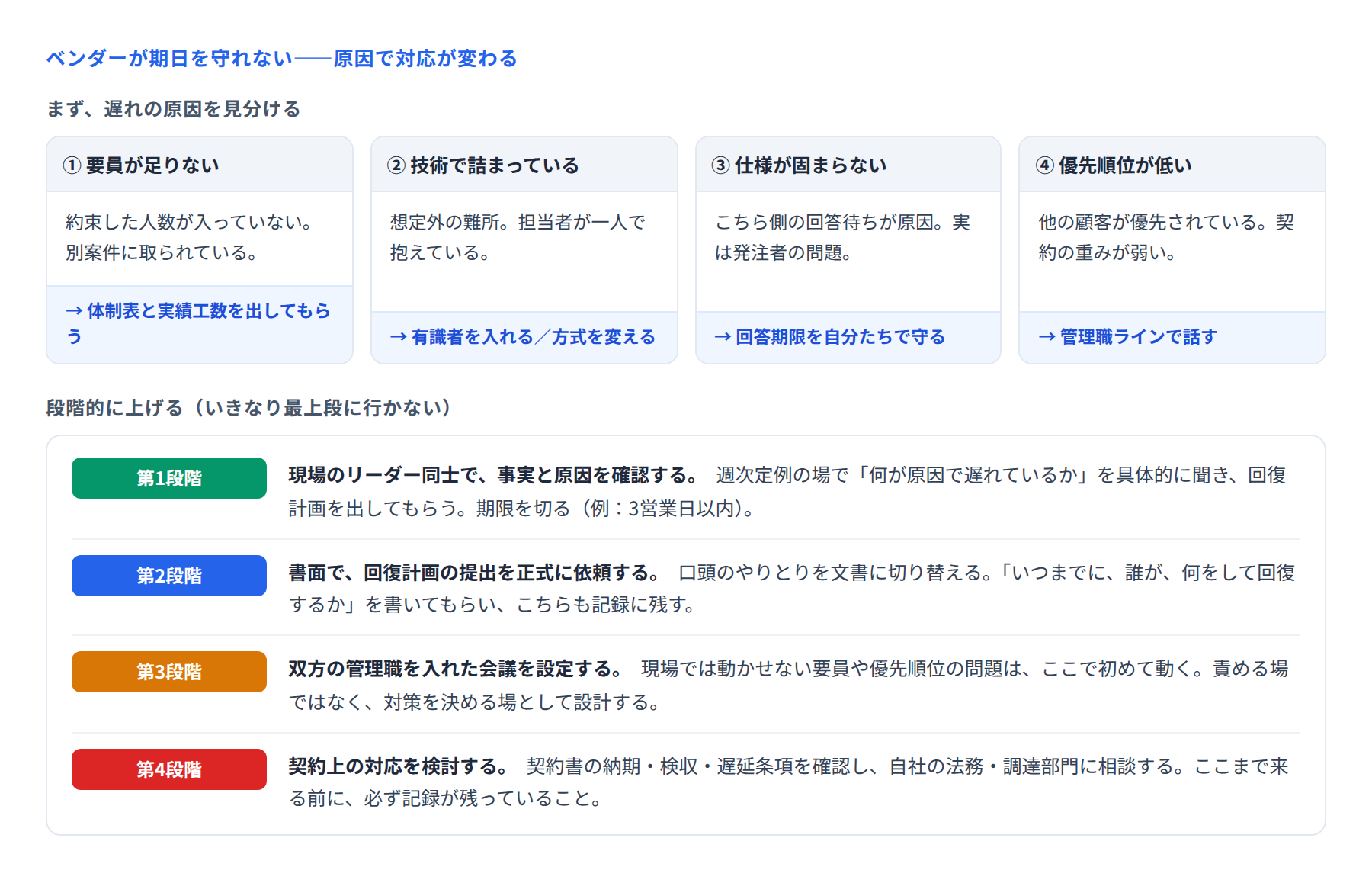 ベンダーの遅れの4つの原因と、四段階のエスカレーションを示した図
