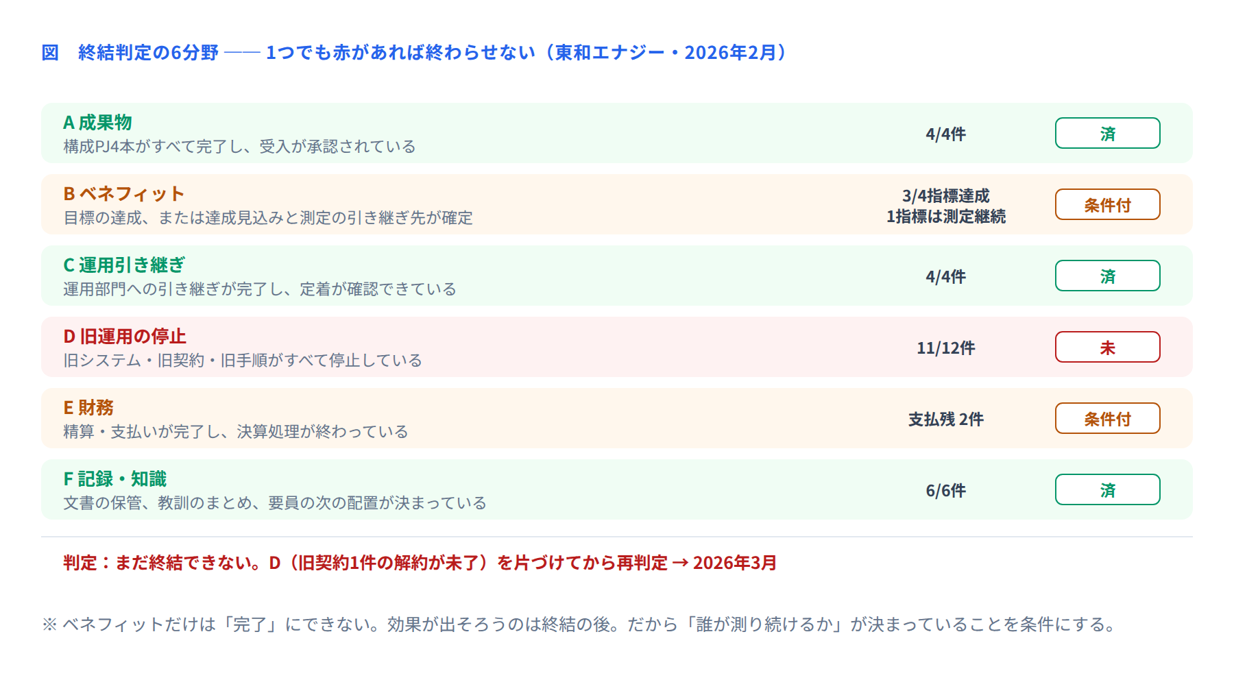 図 終結判定の6分野