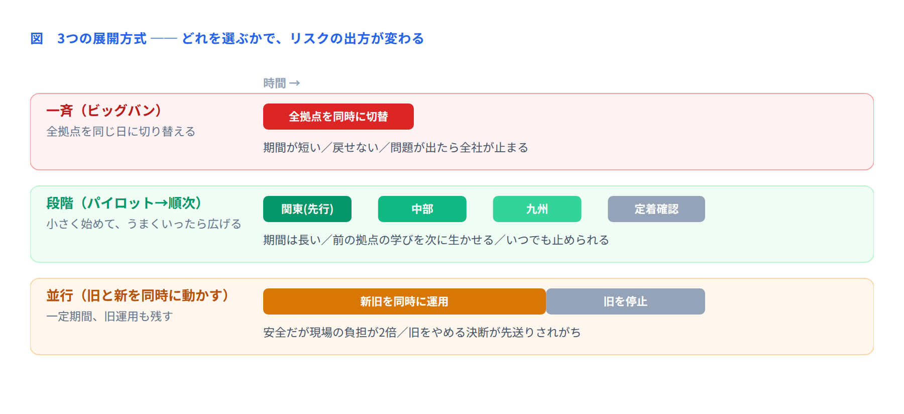 図 3つの展開方式