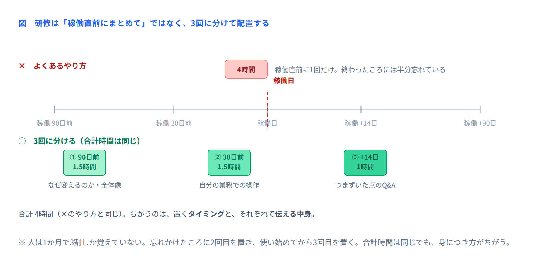 図 研修を置くタイミング