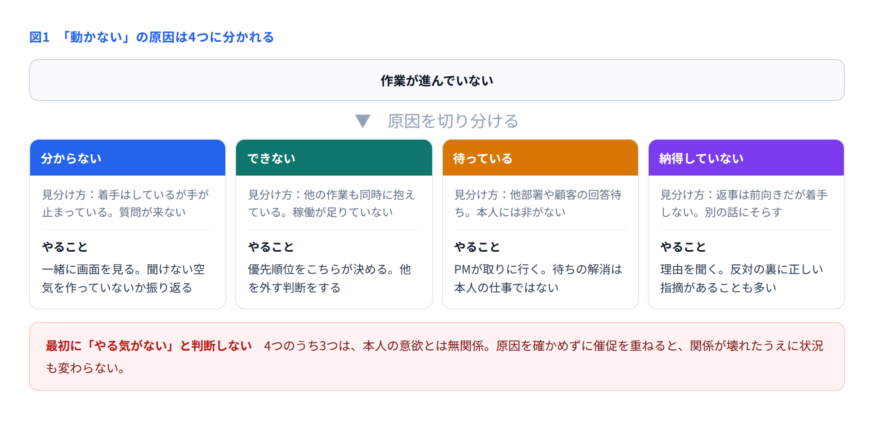 作業が進まない原因を4つに切り分け、それぞれの対応を示した図