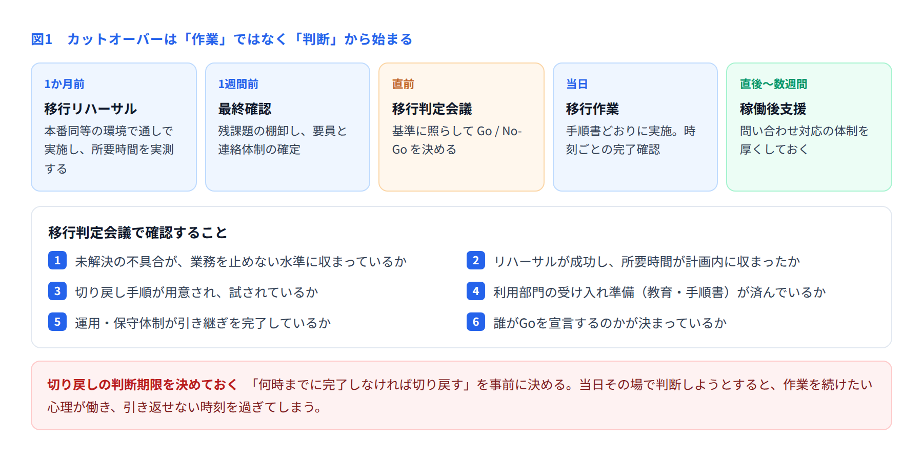 移行リハーサルから稼働後支援までの流れと移行判定基準を示した図