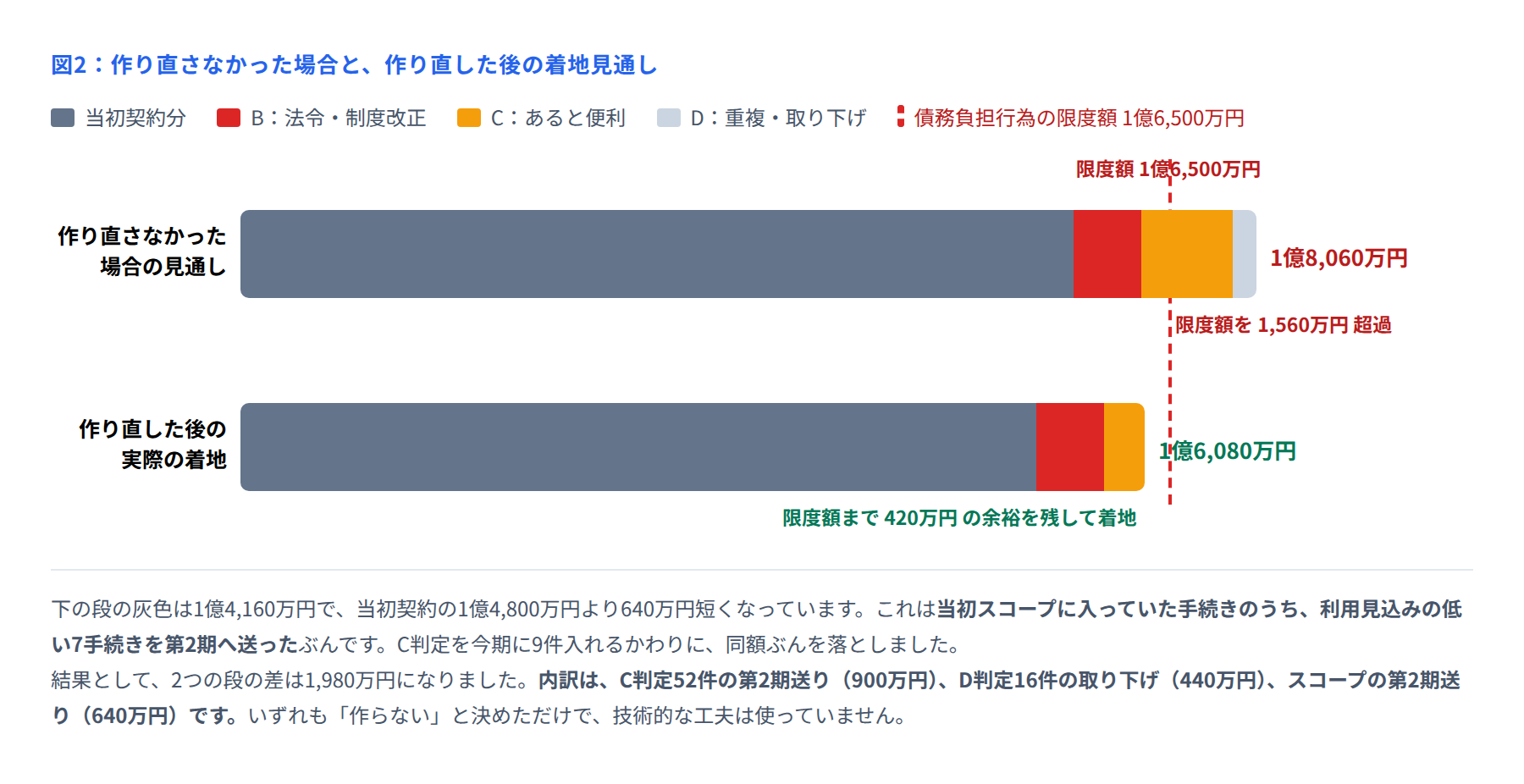 図2 作り直し前後の着地見通し