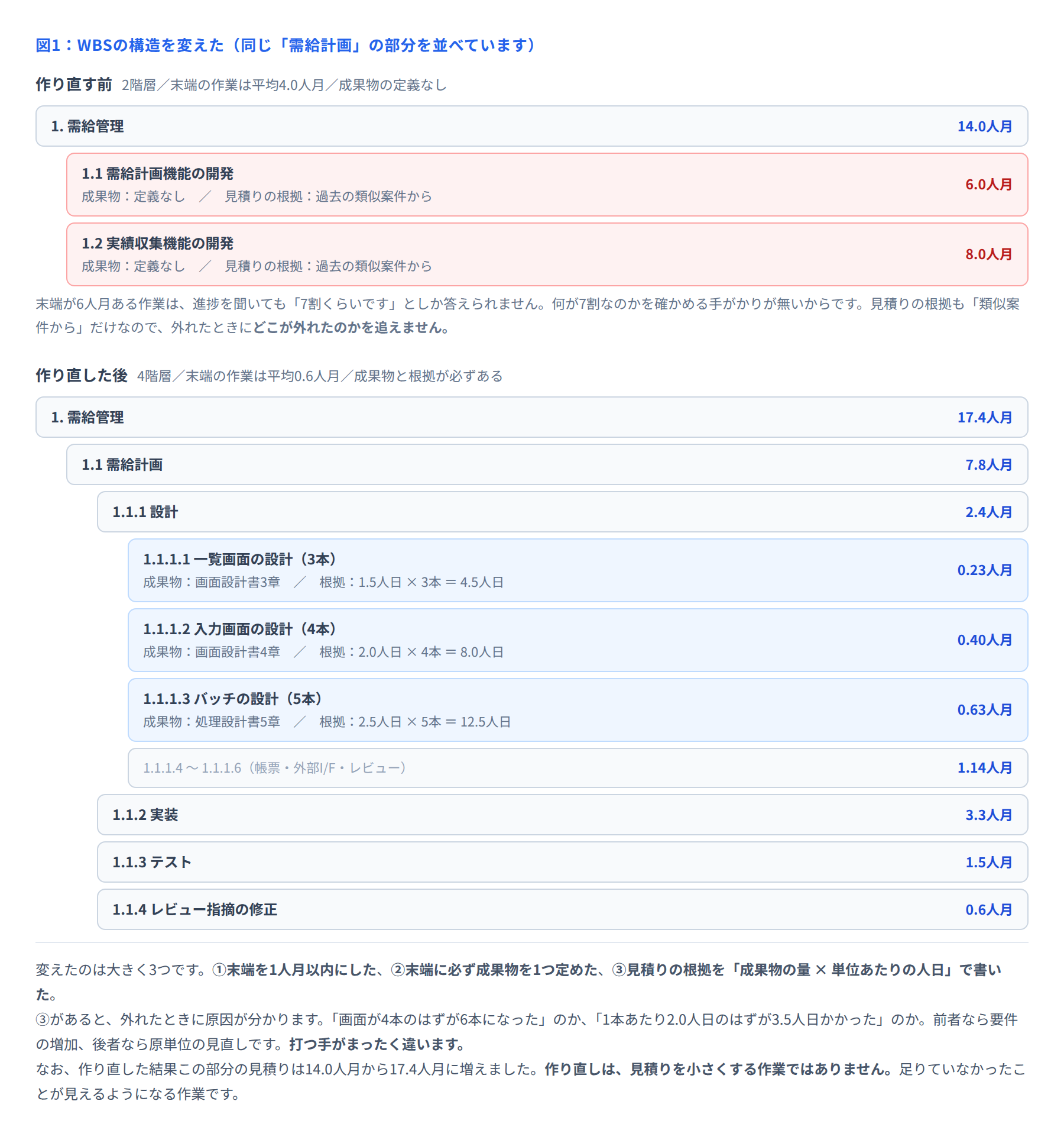 図1 WBSの構造を変えた