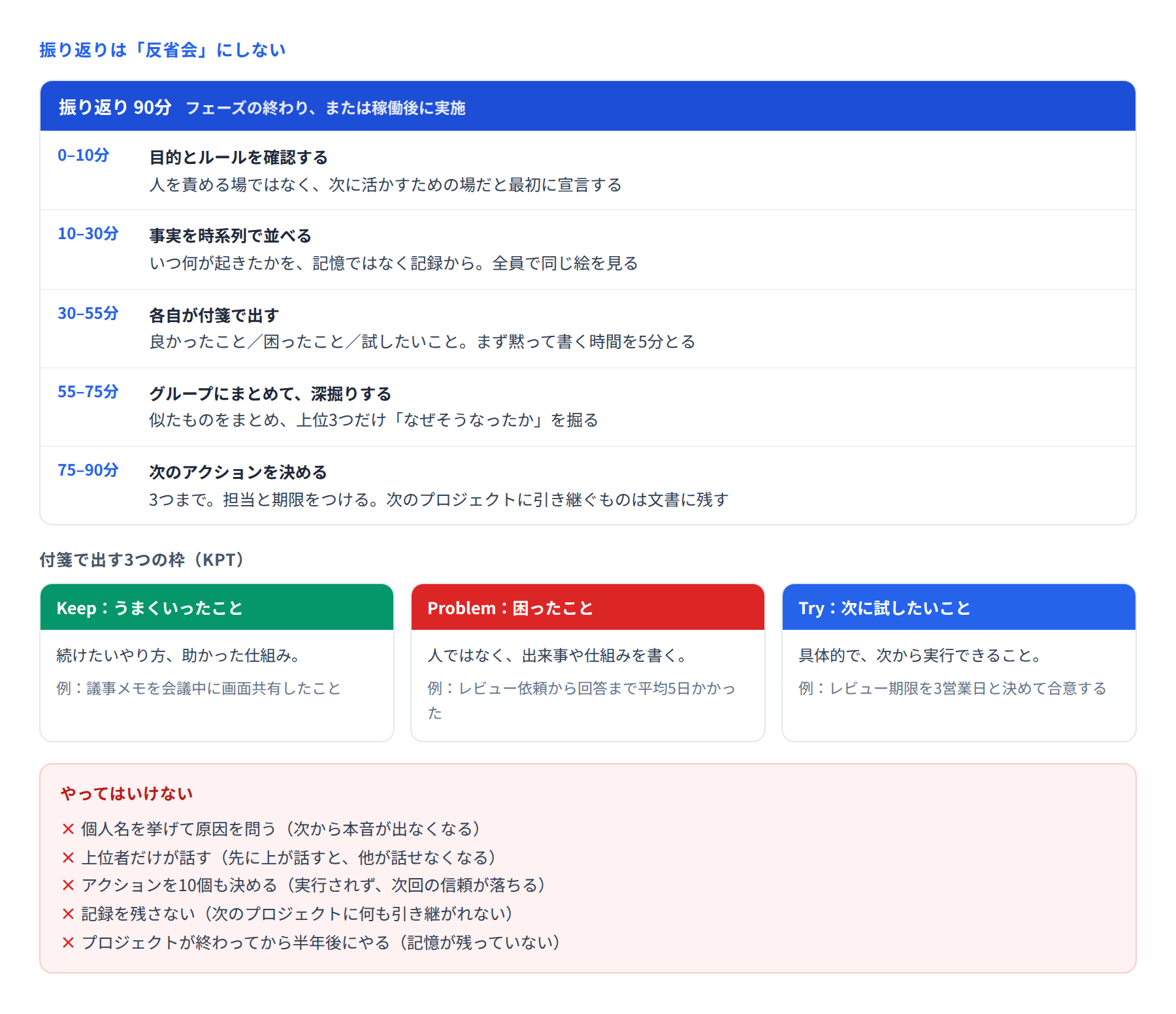 振り返り90分の進め方とKPTの3つの枠、やってはいけないことを示した図