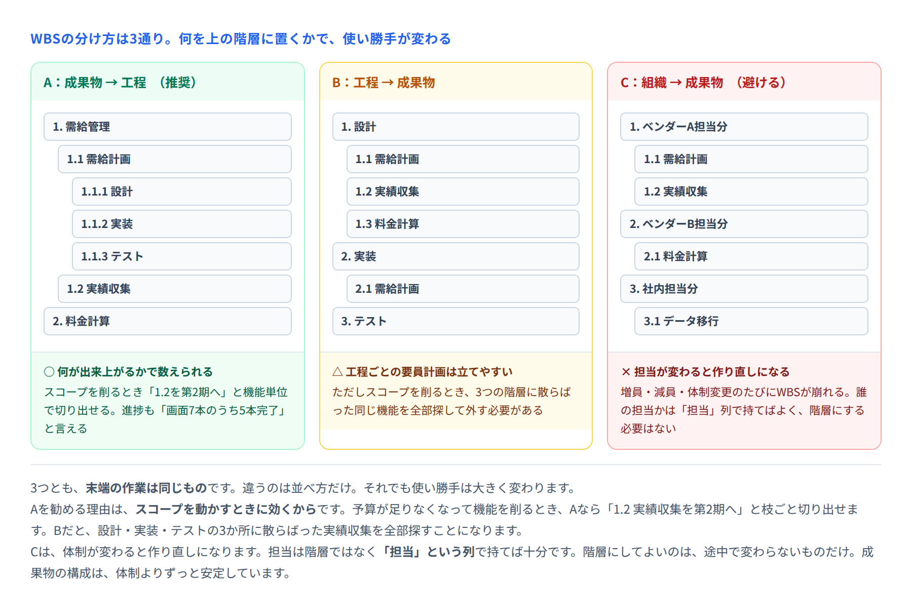 図 WBSの3つの分け方