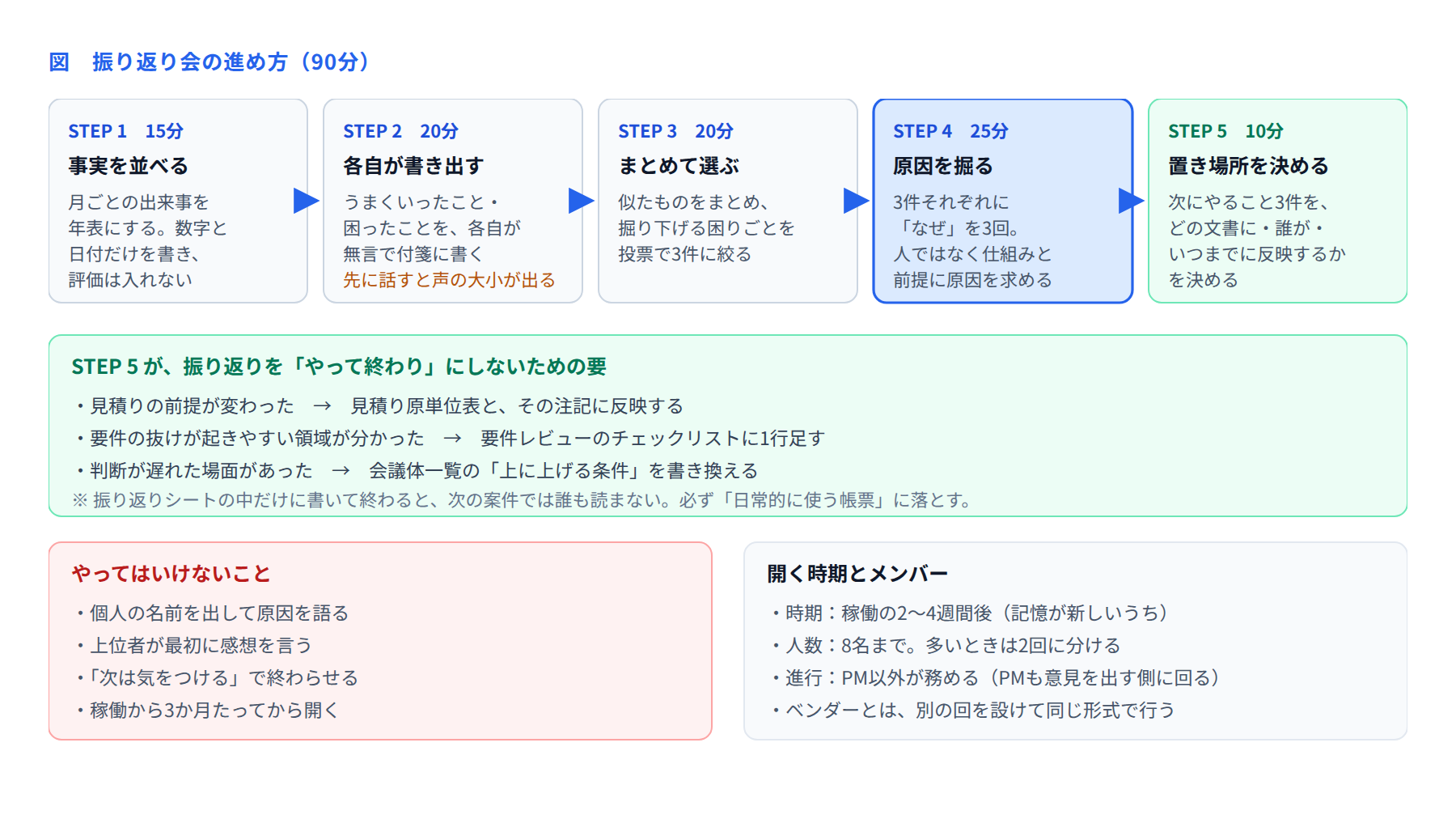 図 振り返り会の進め方(90分)