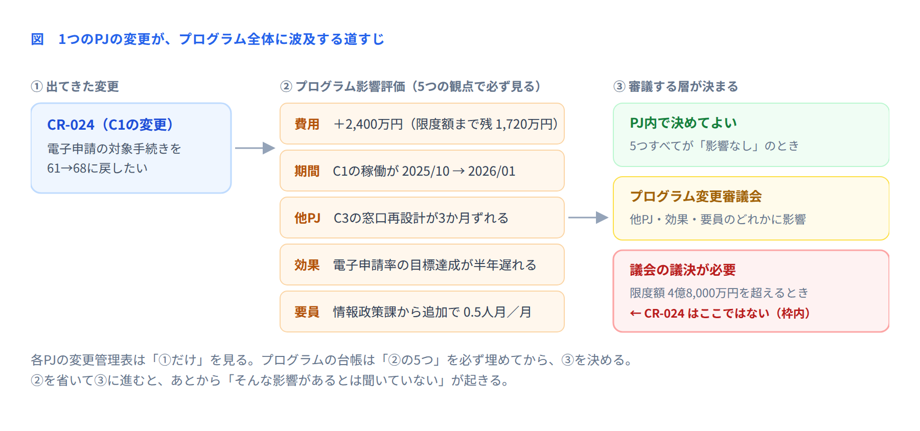 図 変更の影響が波及する道すじ