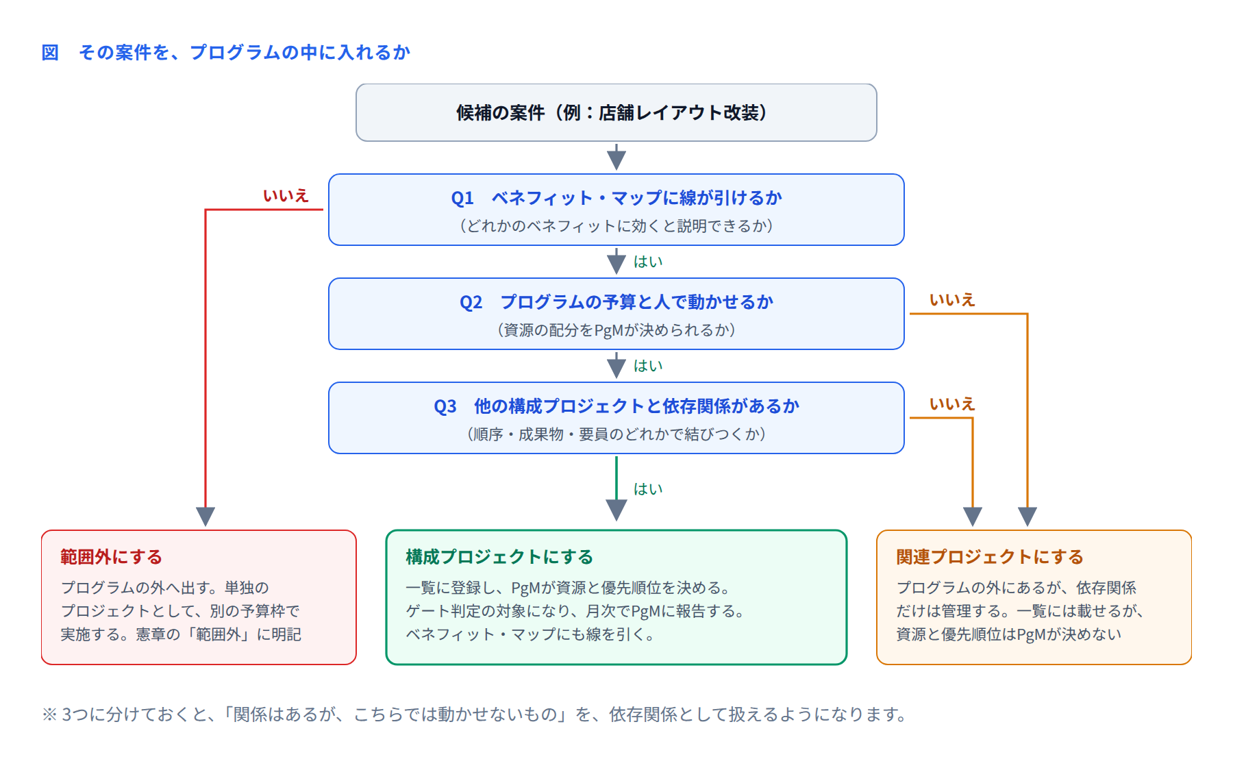 図 その案件をプログラムの中に入れるか