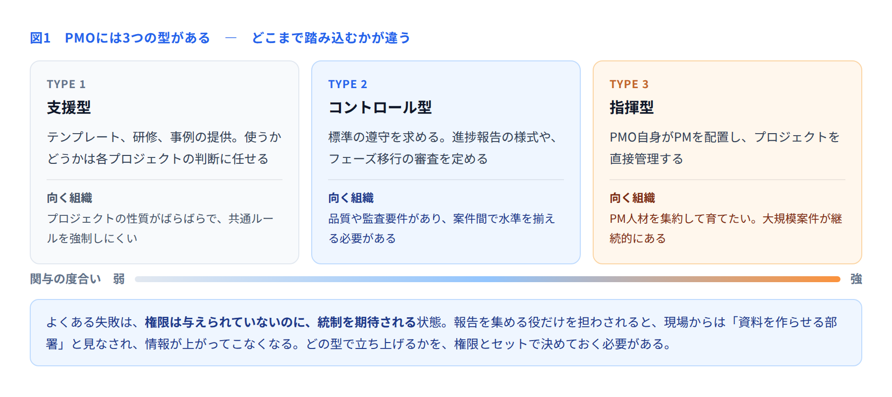 支援型・コントロール型・指揮型の3つのPMOを比べた図
