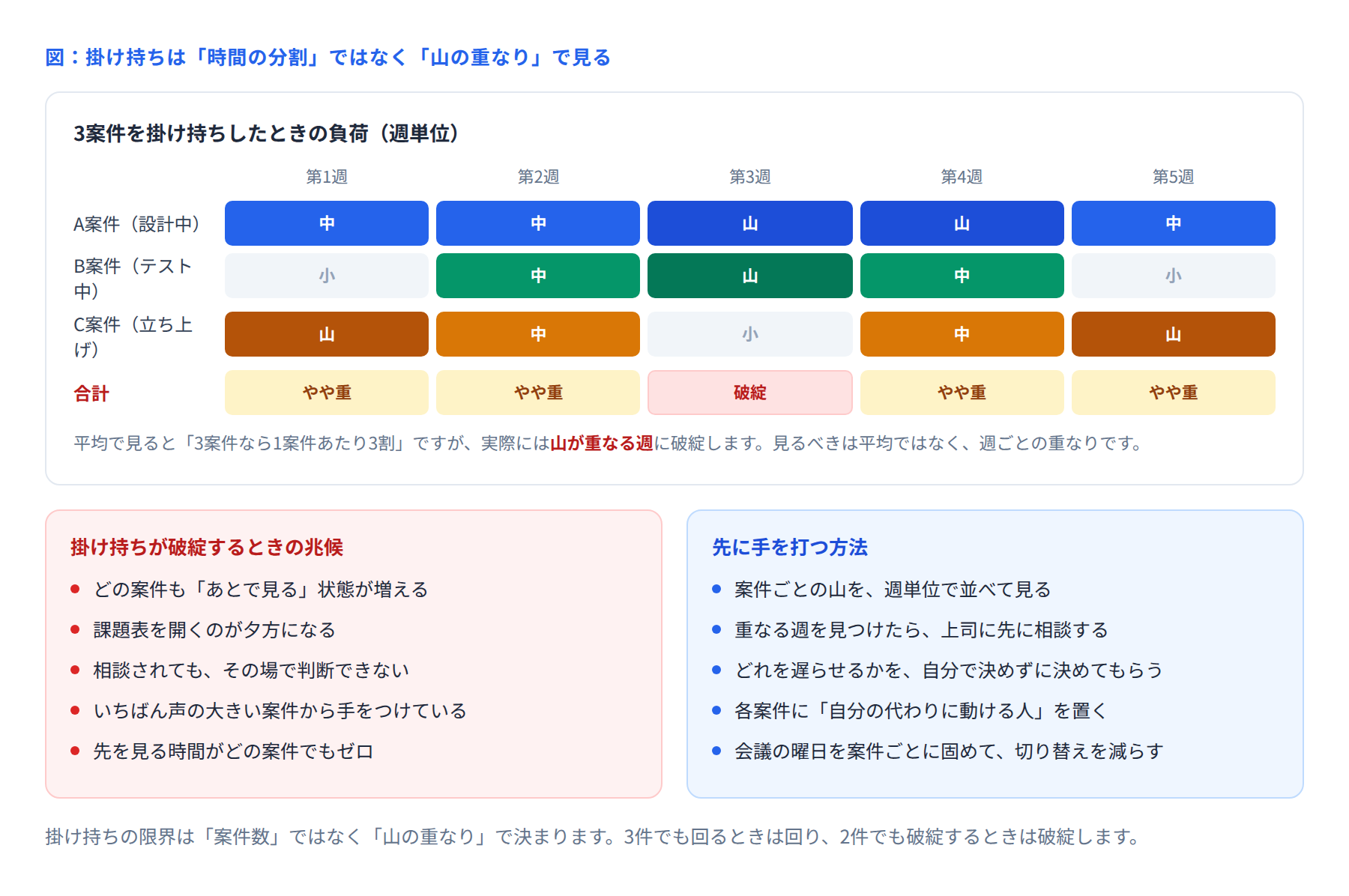 複数案件の負荷の山が重なる週を示す図