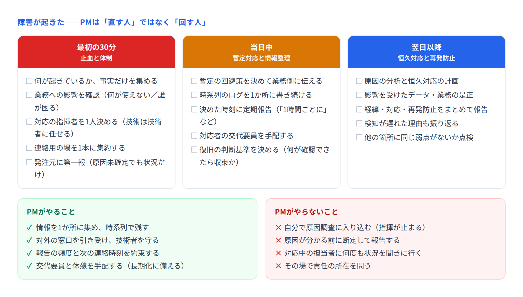 障害対応の初動・当日中・翌日以降のやることと、PMがやること・やらないことを示した図