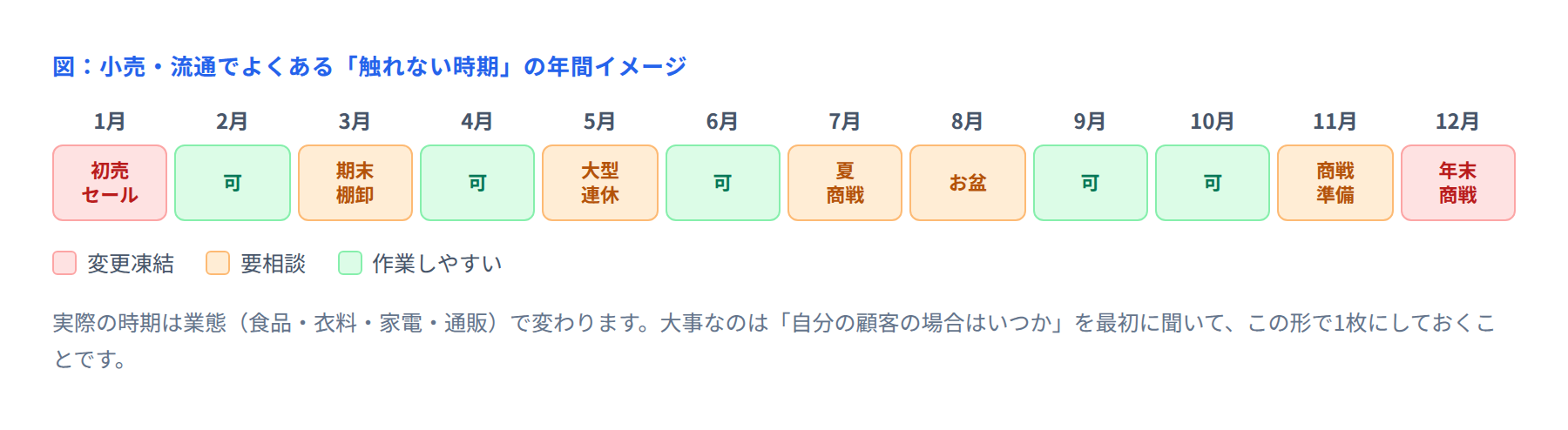 小売・流通でよくある触れない時期の年間イメージ
