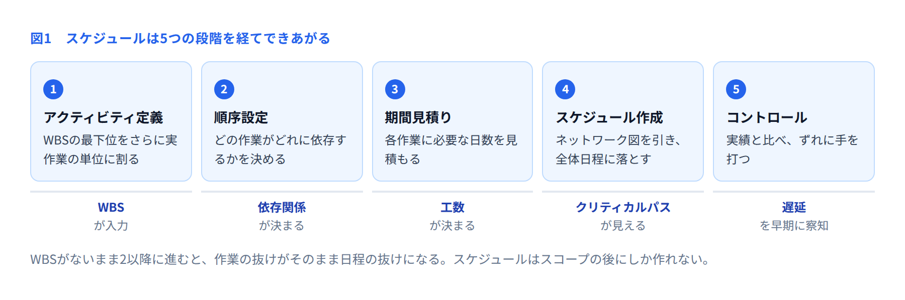 スケジュール作成の5つの段階を示した図