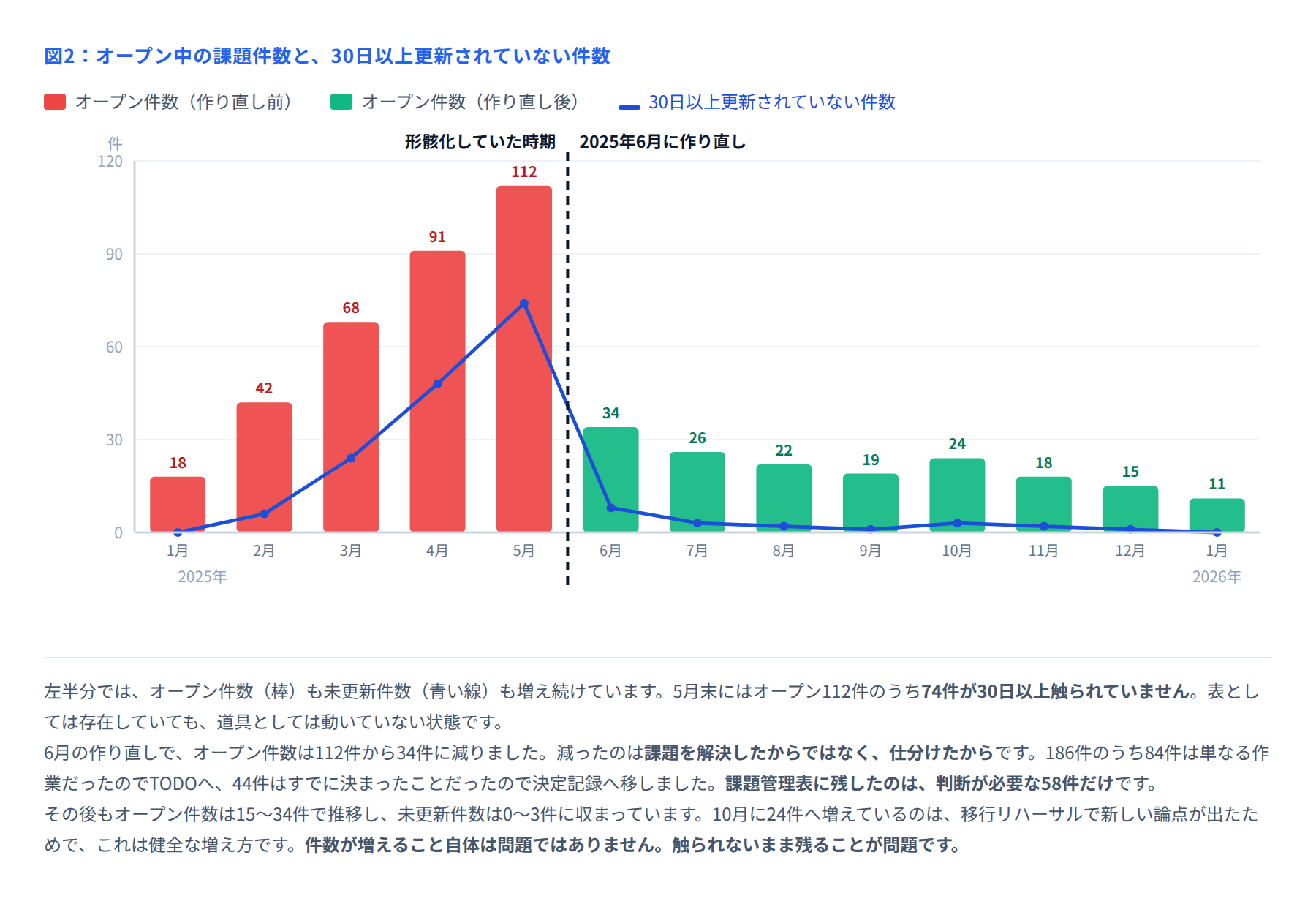 図2 課題件数と未更新件数の推移