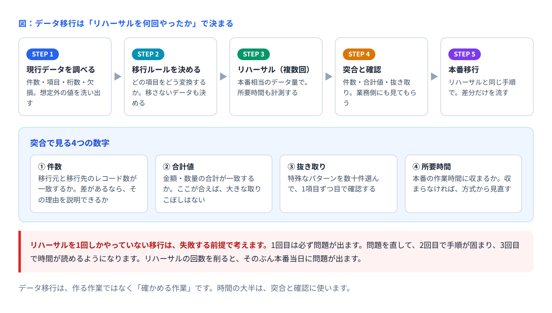 データ移行の進め方と突合の図