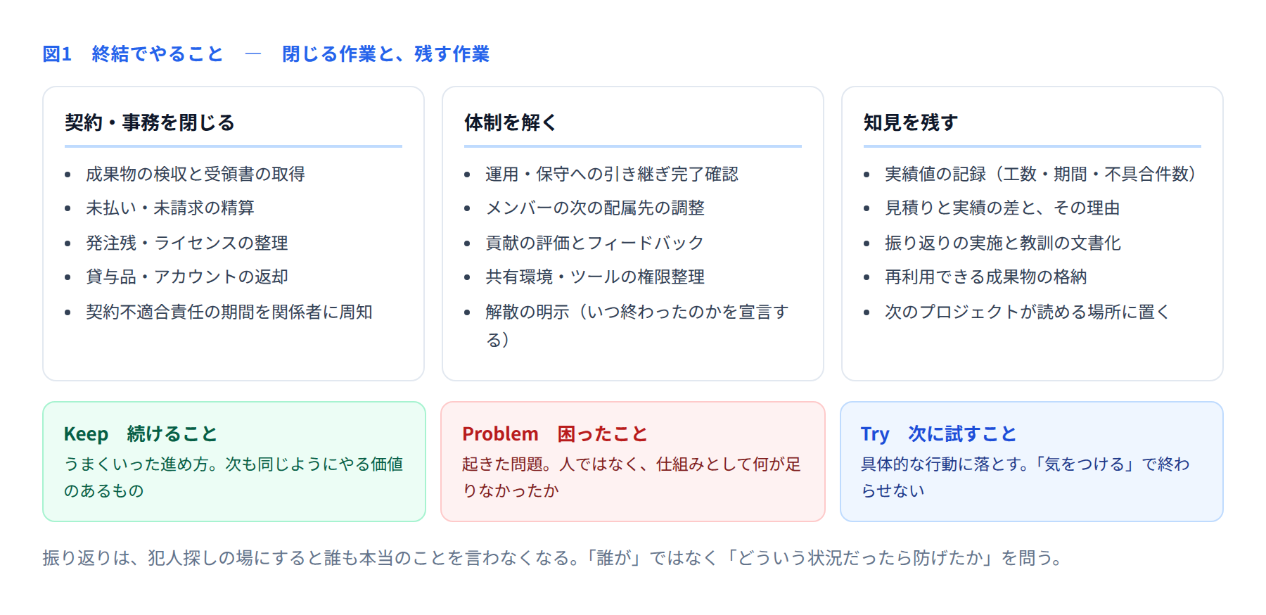 終結でやる作業とKPTによる振り返りの枠組みを示した図