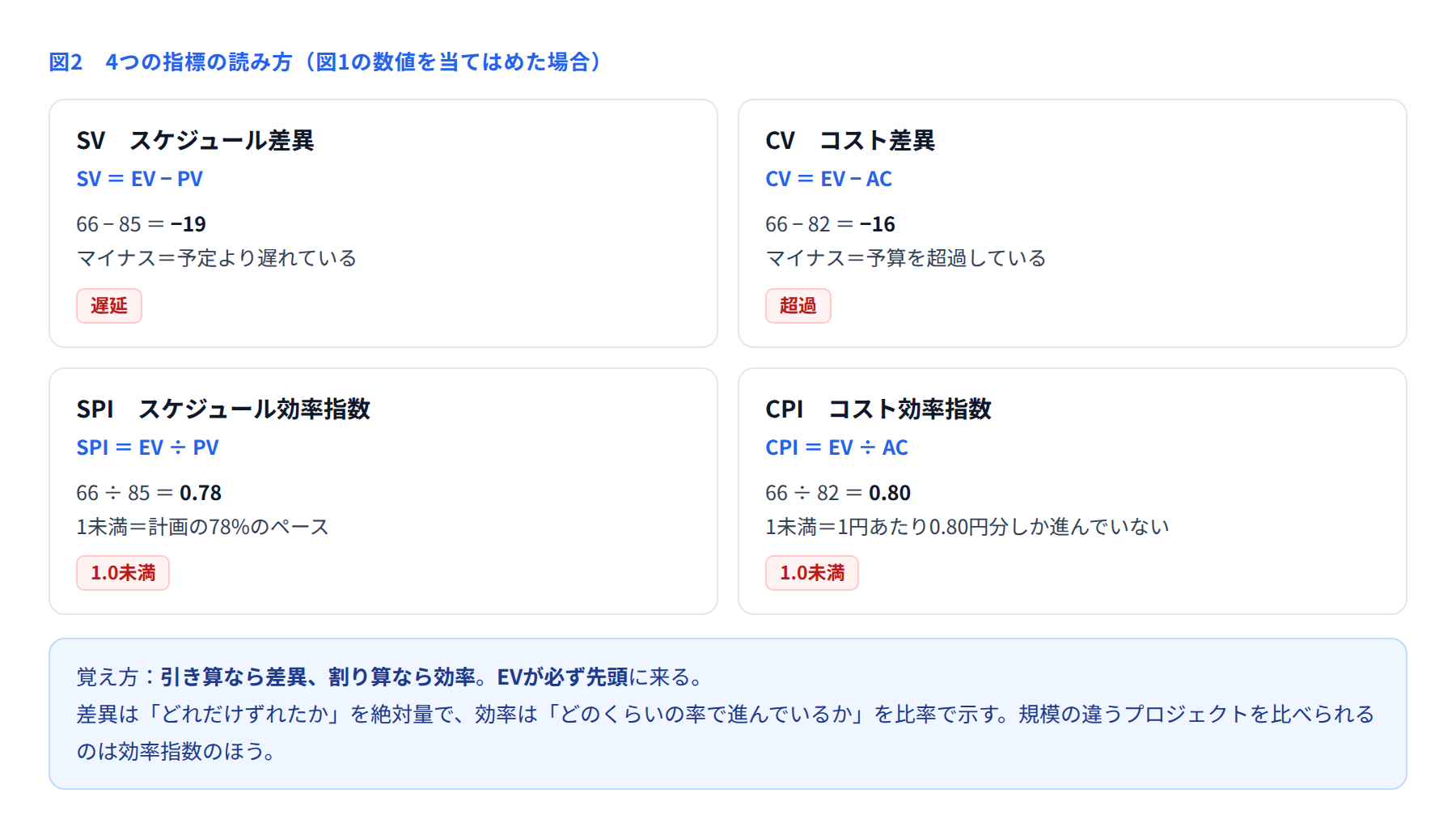 SV・CV・SPI・CPIの計算式と読み方を示した図