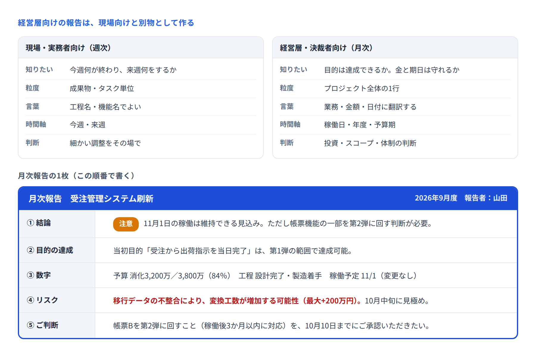 現場向けと経営層向けの報告の違いと、月次報告1枚の記入例を示した図