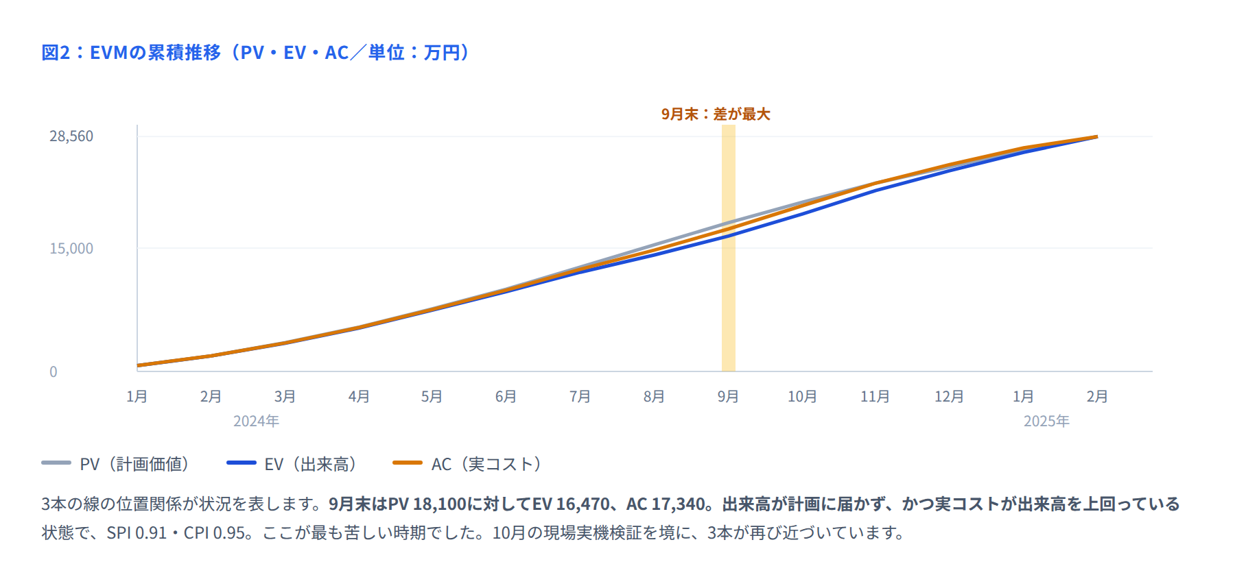図2 EVMの累積推移