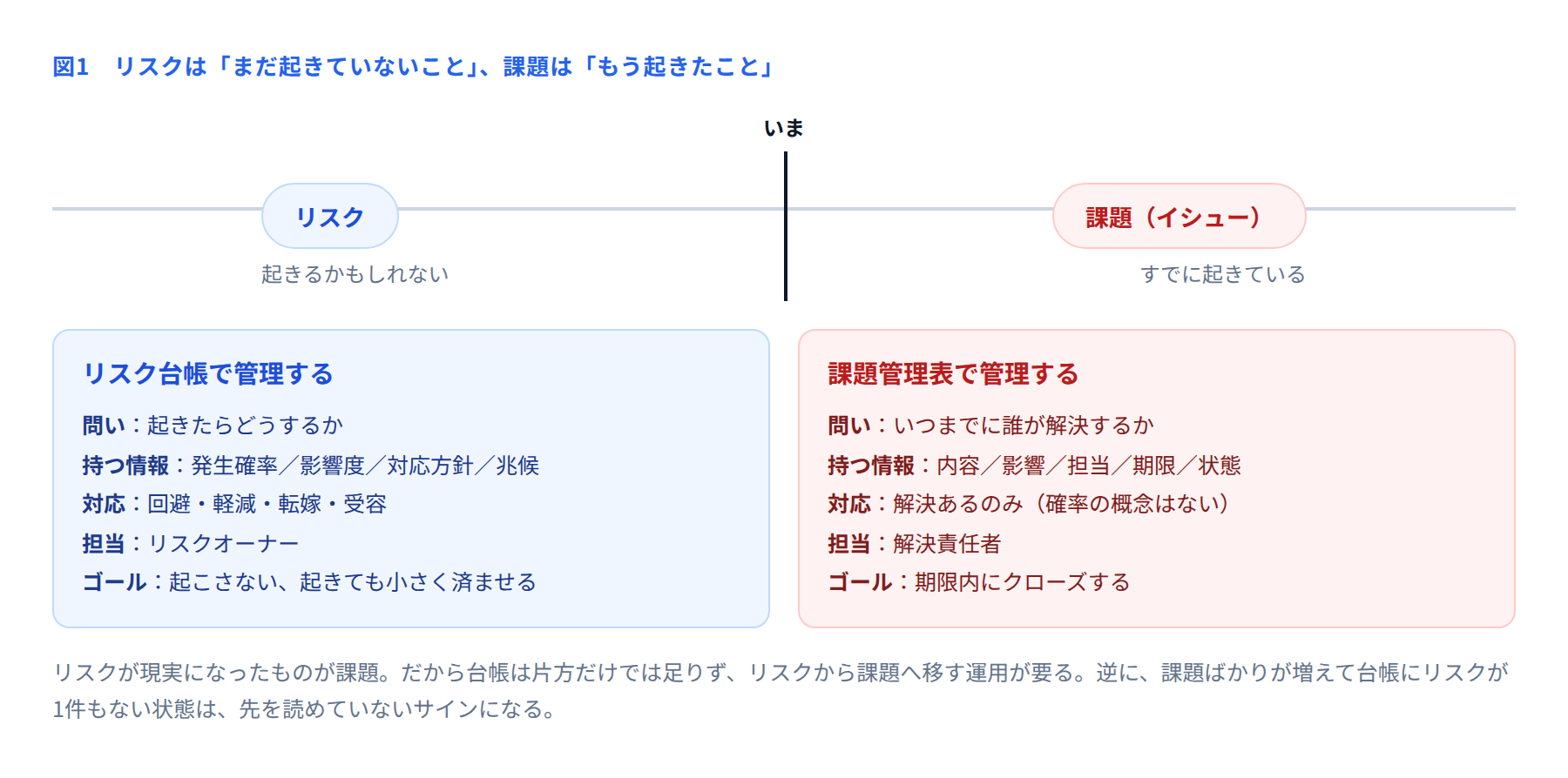リスクと課題の違いを時間軸で示した図