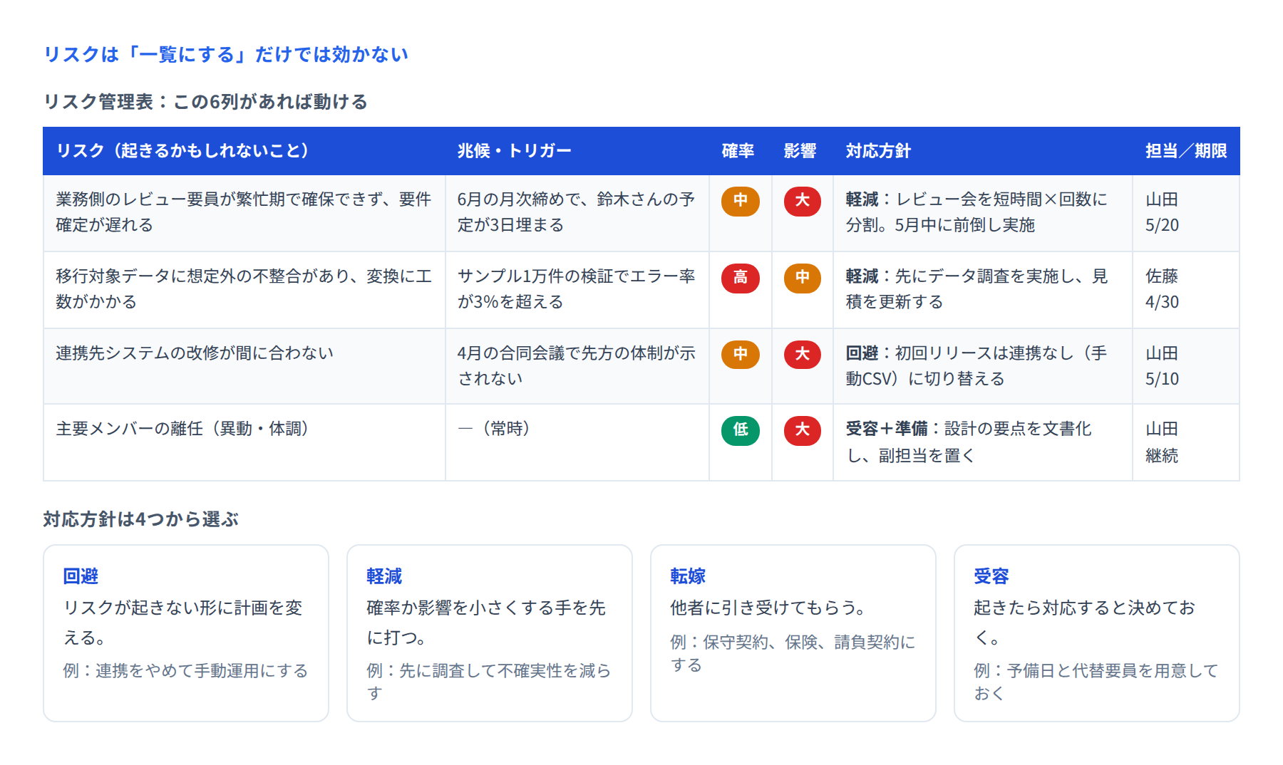 リスク管理表6列の記入例と、回避・軽減・転嫁・受容の4つの対応方針を示した図