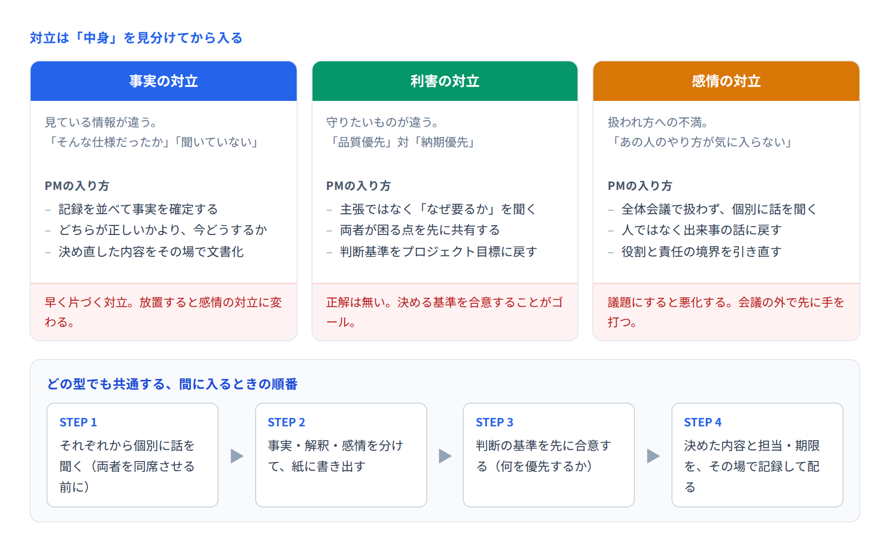 対立を事実・利害・感情の3種類に分け、それぞれのPMの入り方と共通の4ステップを示した図