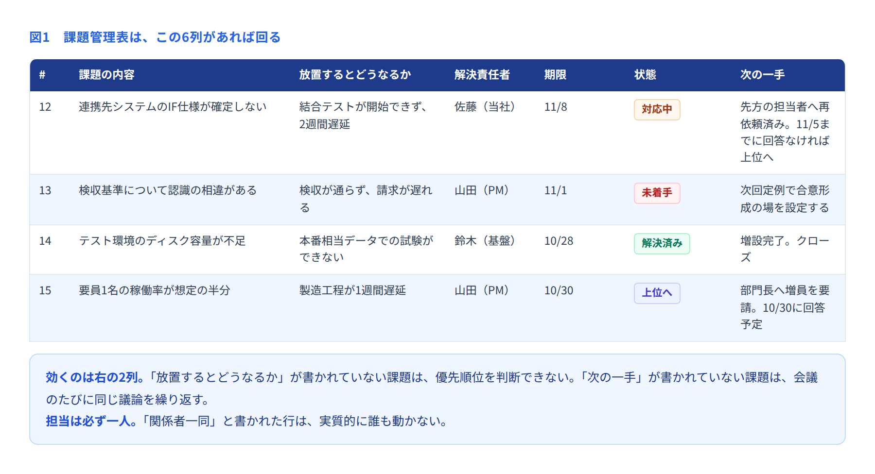 課題管理表の記入例を6列で示した表