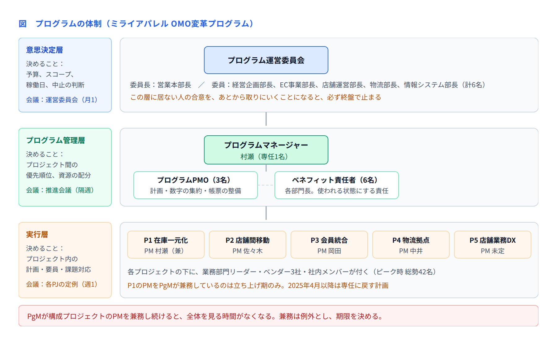 図 プログラムの体制(3層)