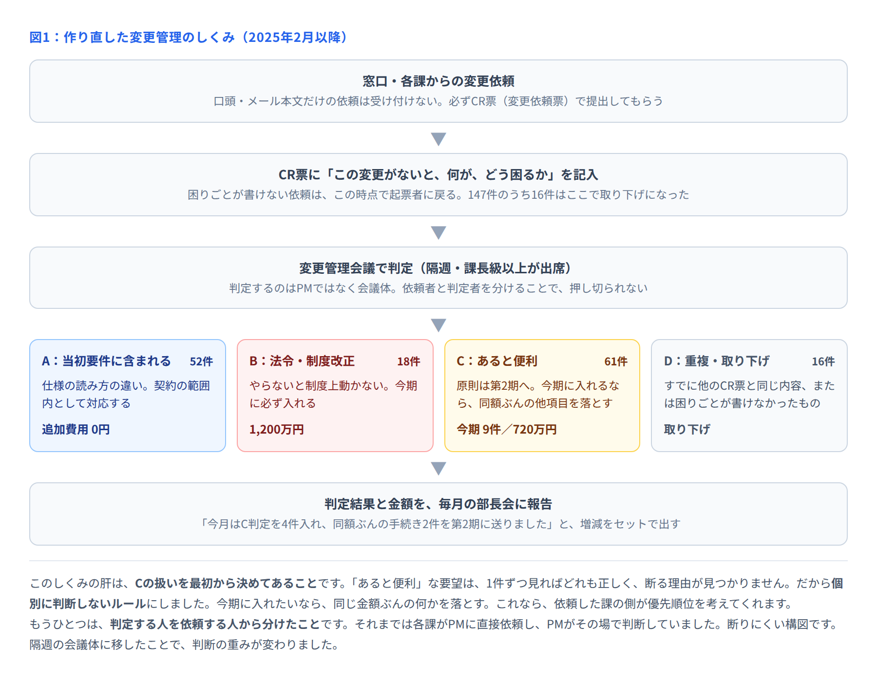 図1 作り直した変更管理のしくみ