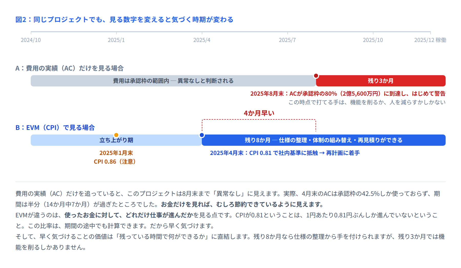 図2 検知タイミングの比較