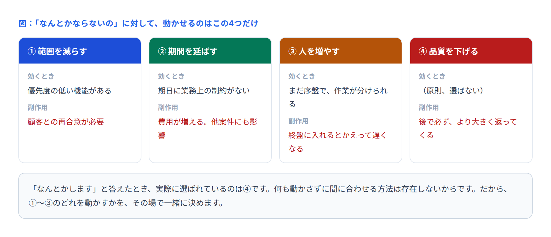 なんとかならないのに対して動かせる4つのレバー