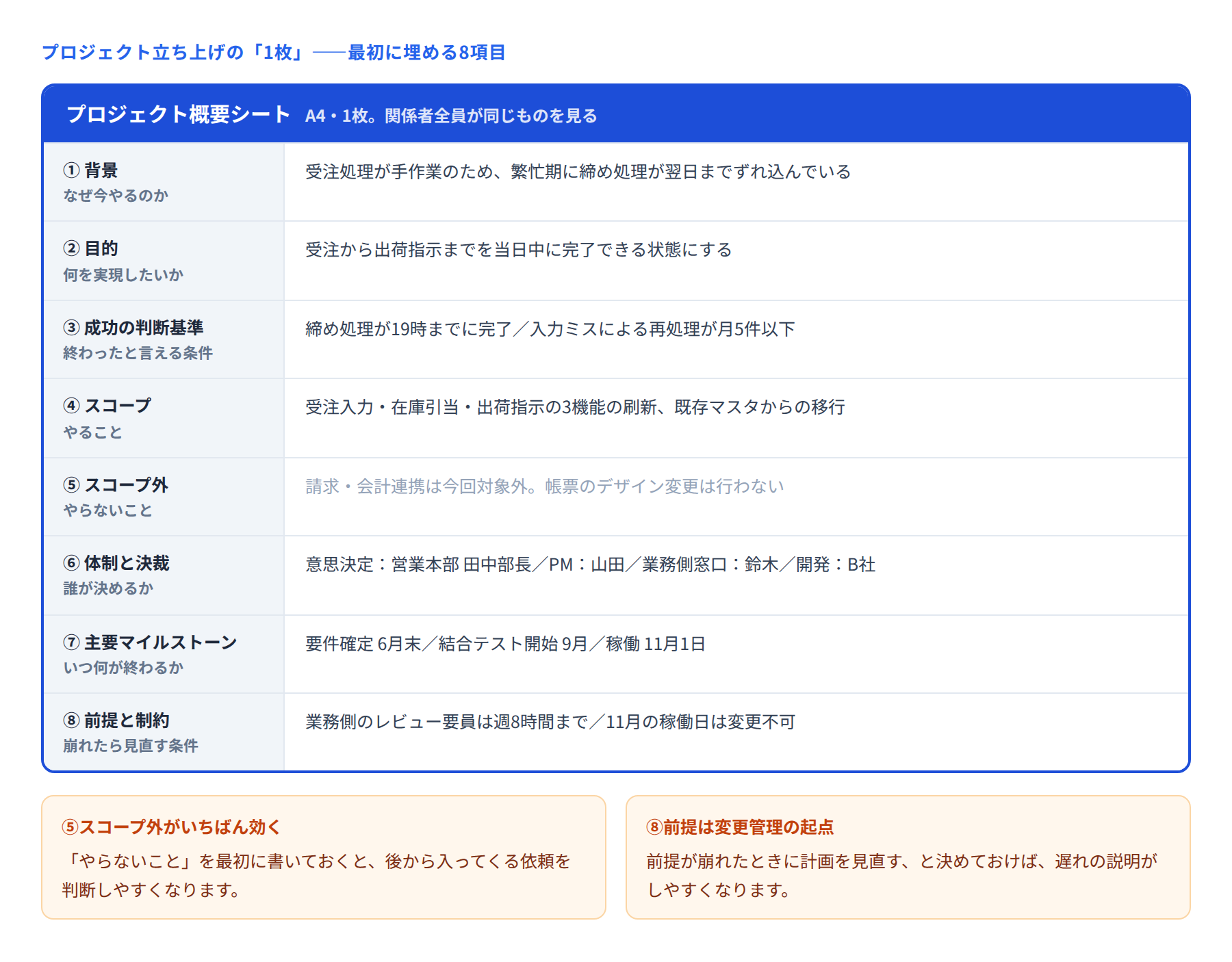 プロジェクト概要シートの8項目(背景・目的・成功基準・スコープ・スコープ外・体制・マイルストーン・前提)の記入例